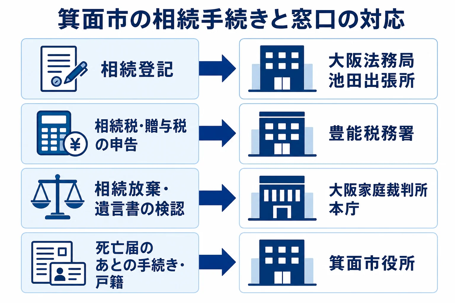 箕面市の相続で、相続登記は池田出張所、相続税と贈与税は豊能税務署、相続放棄は大阪家庭裁判所という窓口の対応を示した図解