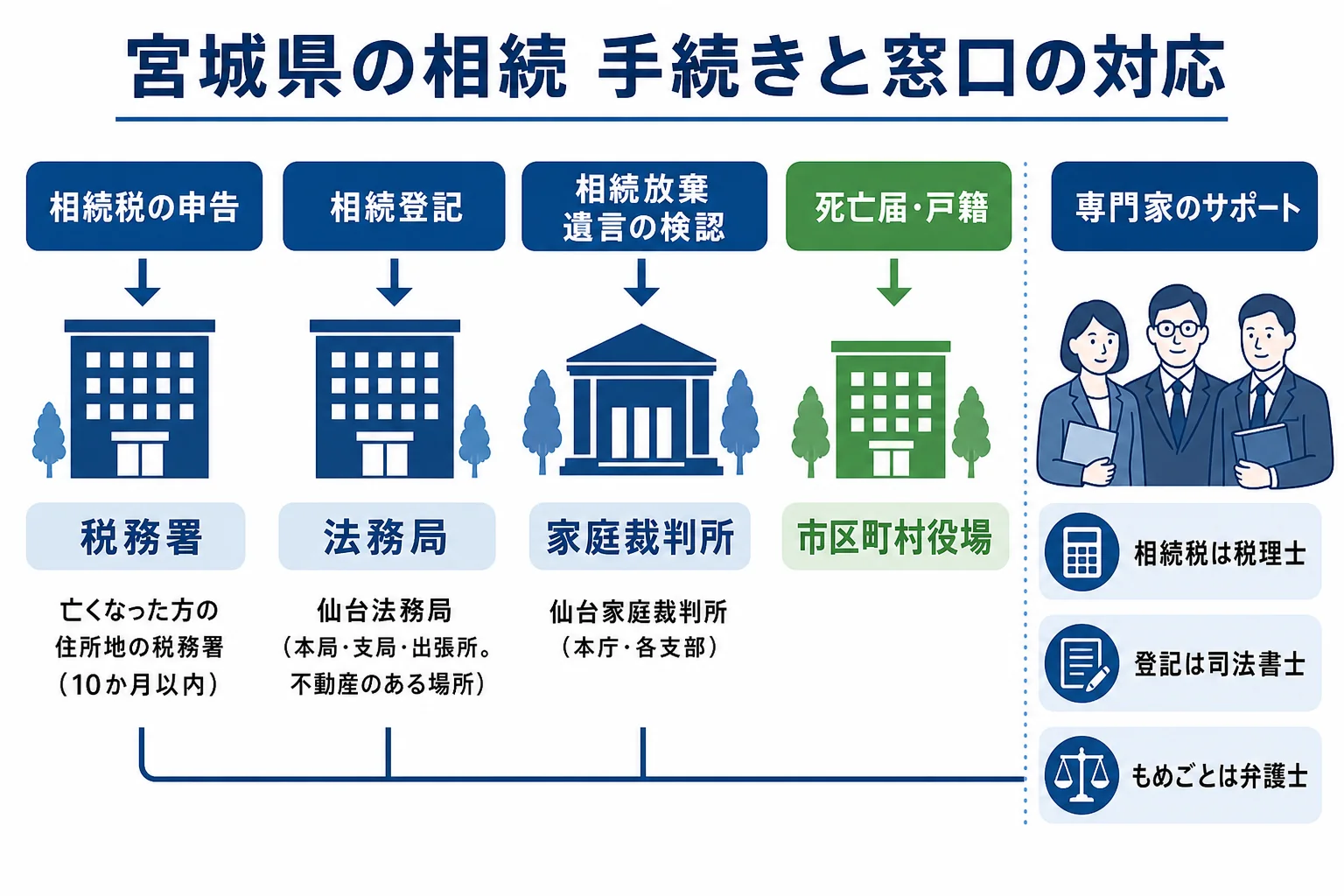 宮城県で相続税の申告・相続登記・相続放棄をどの窓口で行うかを示した図解