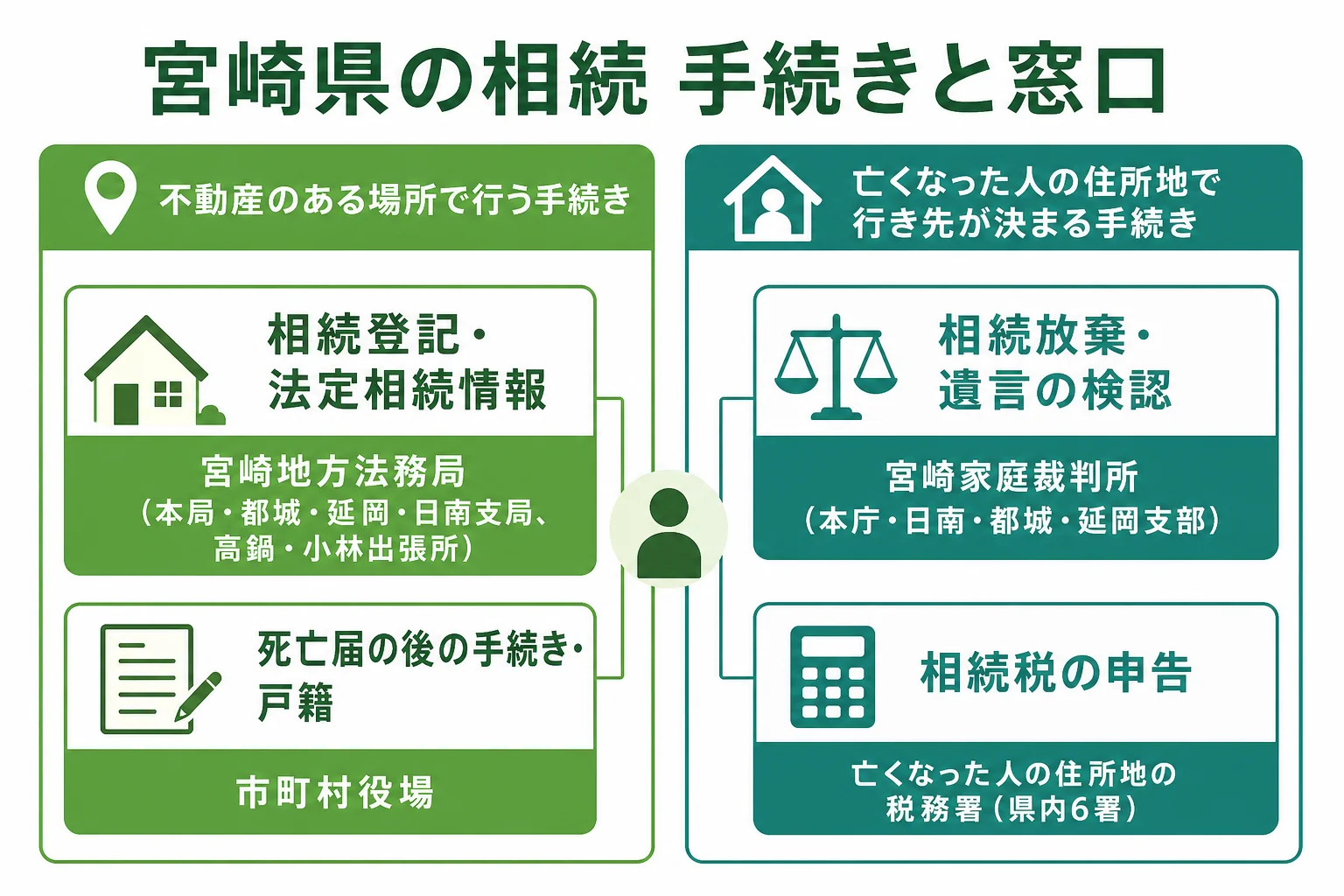 宮崎県で相続登記・相続放棄・相続税申告・戸籍の手続きを、宮崎地方法務局・宮崎家庭裁判所・税務署・市町村役場のどこで行うかを対応させた図解