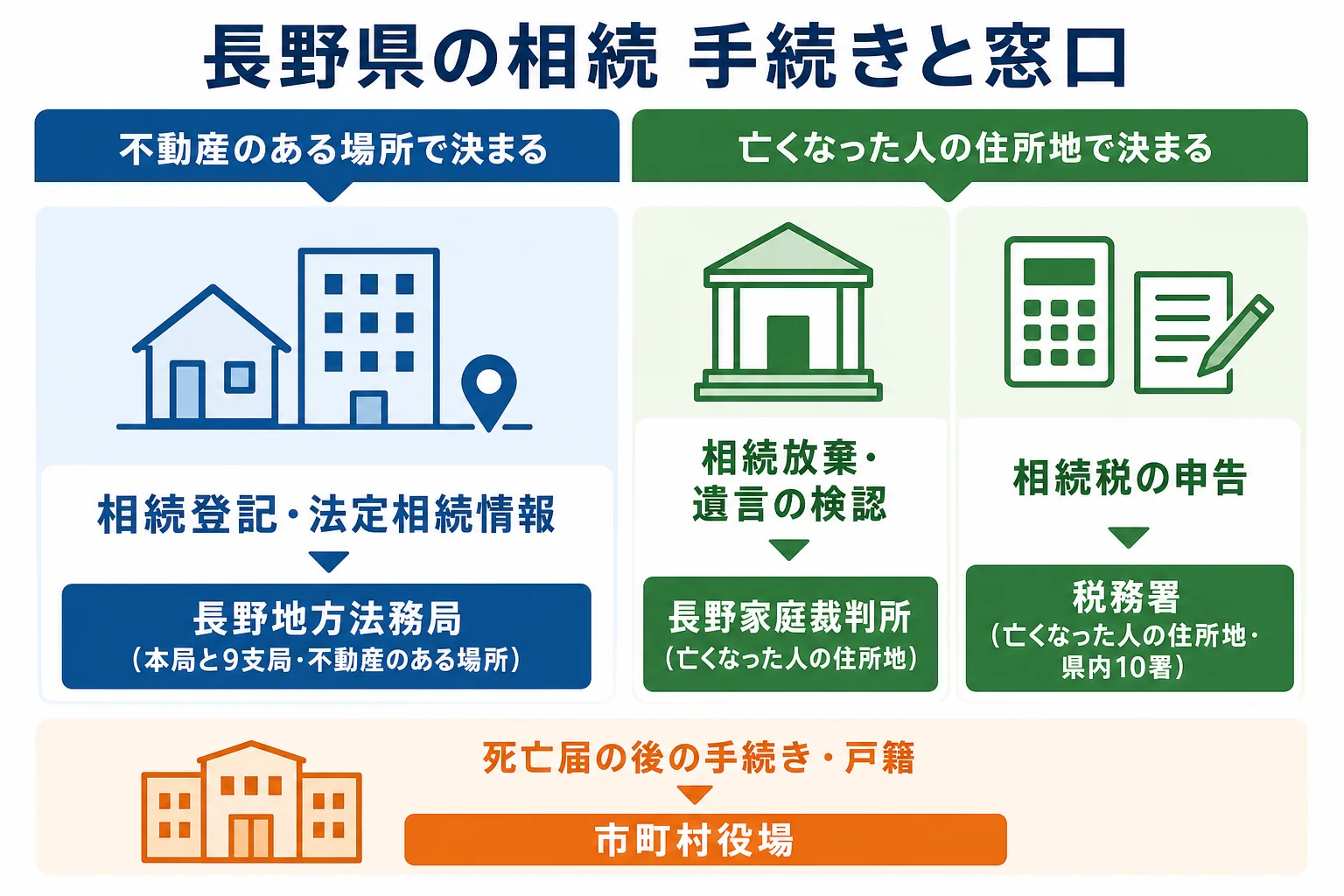 長野県で相続登記・相続放棄・相続税申告・戸籍の手続きを長野地方法務局・長野家庭裁判所・税務署・市町村役場のどこで行うかを対応させた図解
