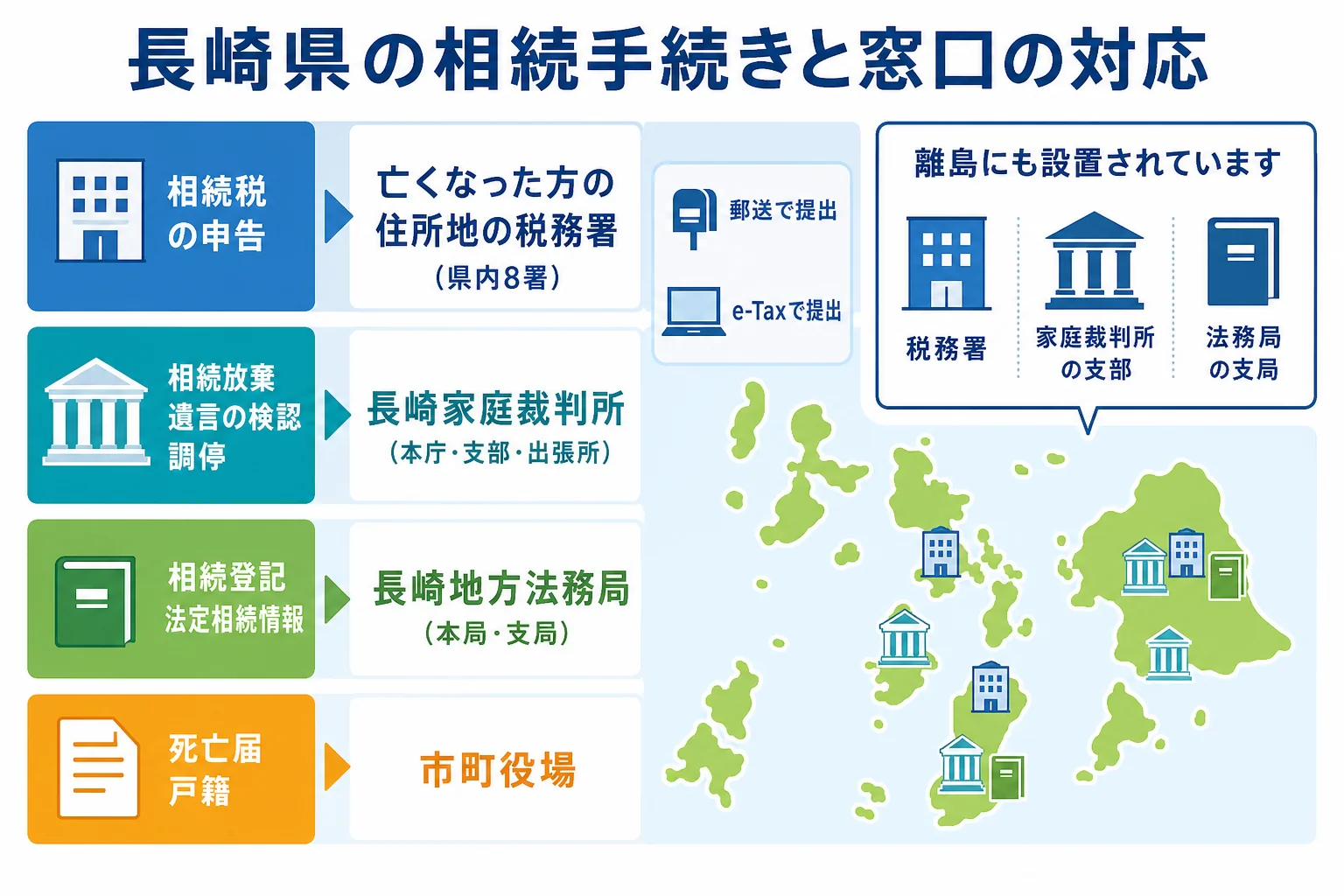長崎県で相続の手続きごとに家庭裁判所・法務局・税務署・市町役場のどこへ行くかを示した図解
