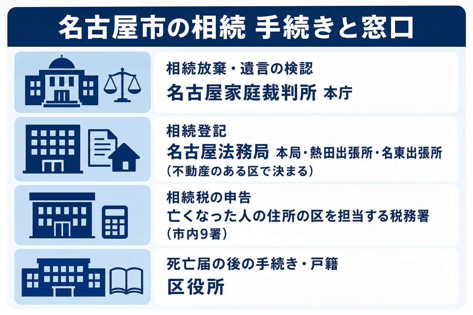 名古屋市で相続放棄・相続登記・相続税申告・戸籍の手続きを名古屋家庭裁判所・名古屋法務局・区ごとの税務署・区役所に対応させた図解