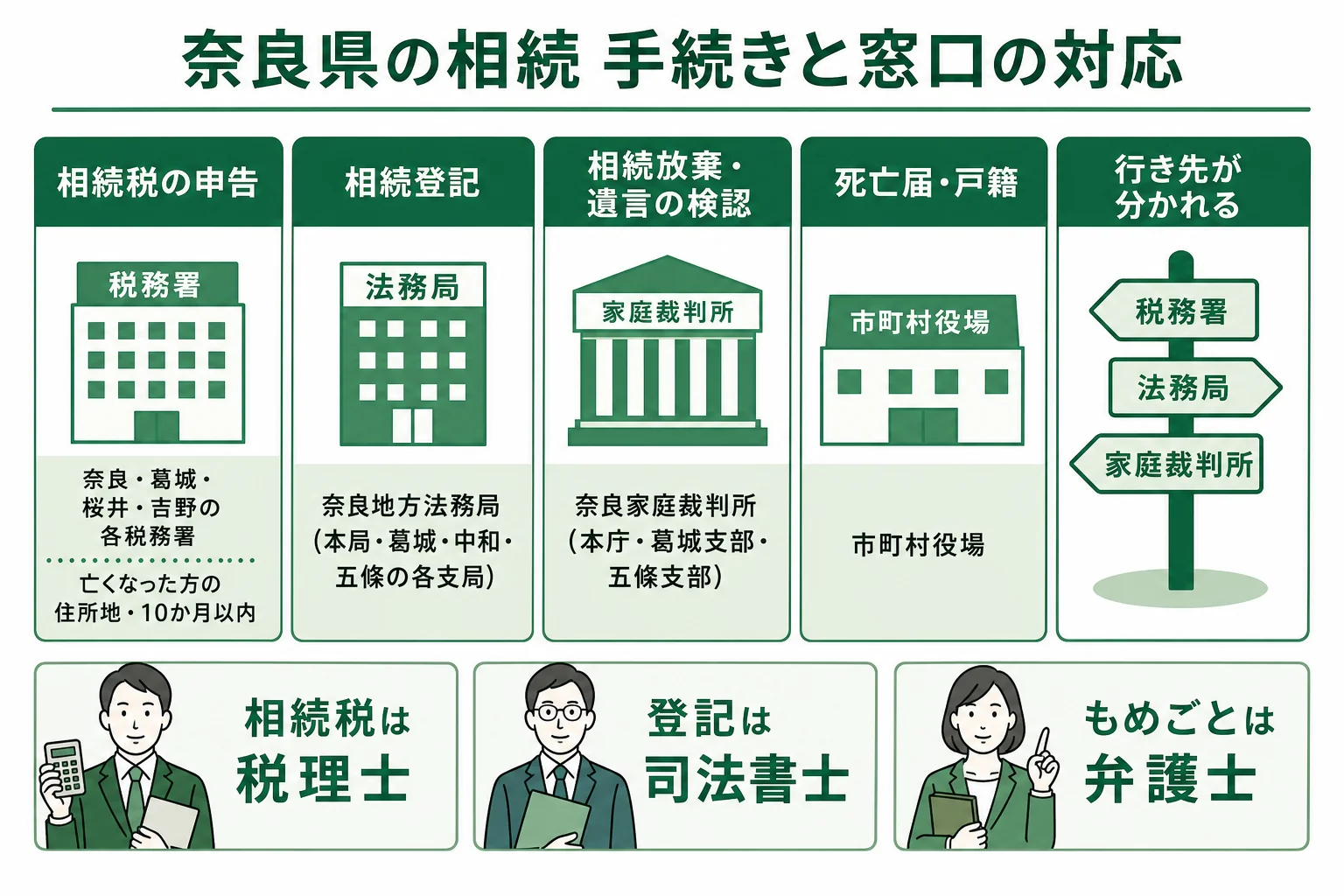 奈良県で相続税の申告・相続登記・相続放棄をどの窓口で行うかを示した図解