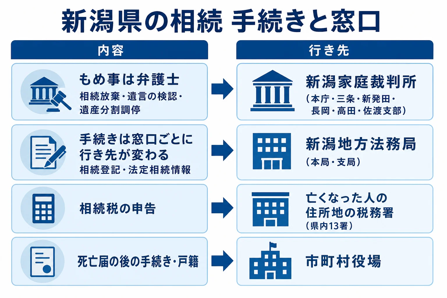 新潟県で相続放棄・遺産分割調停・相続登記・相続税申告の手続きを、新潟家庭裁判所・新潟地方法務局・税務署・市町村役場のどこで行うかを対応させた図解