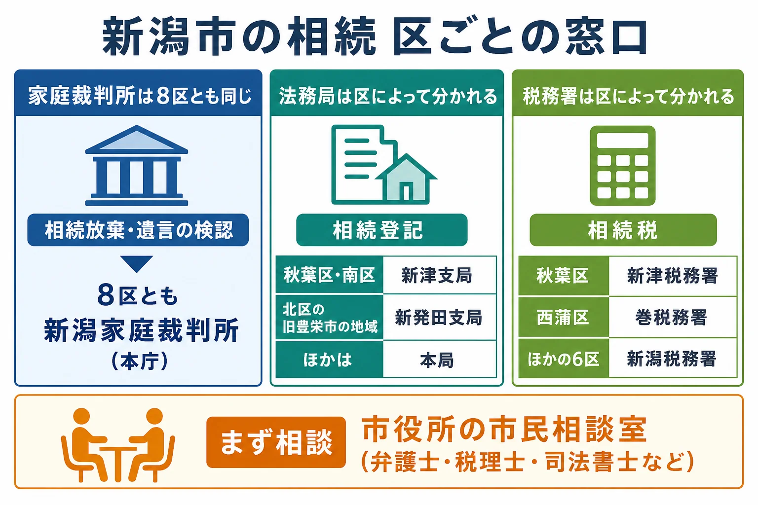 新潟市の8区で、相続放棄・相続登記・相続税申告の窓口がどこになるかを対応させた図解
