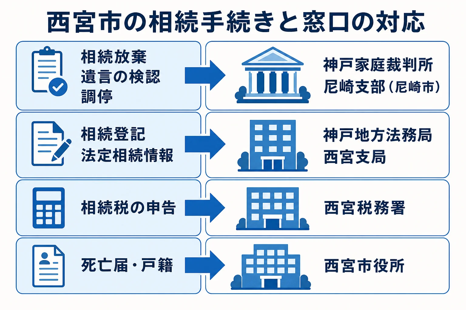 西宮市で相続の手続きごとに家庭裁判所支部・法務局支局・税務署・市役所のどこへ行くかを示した図解