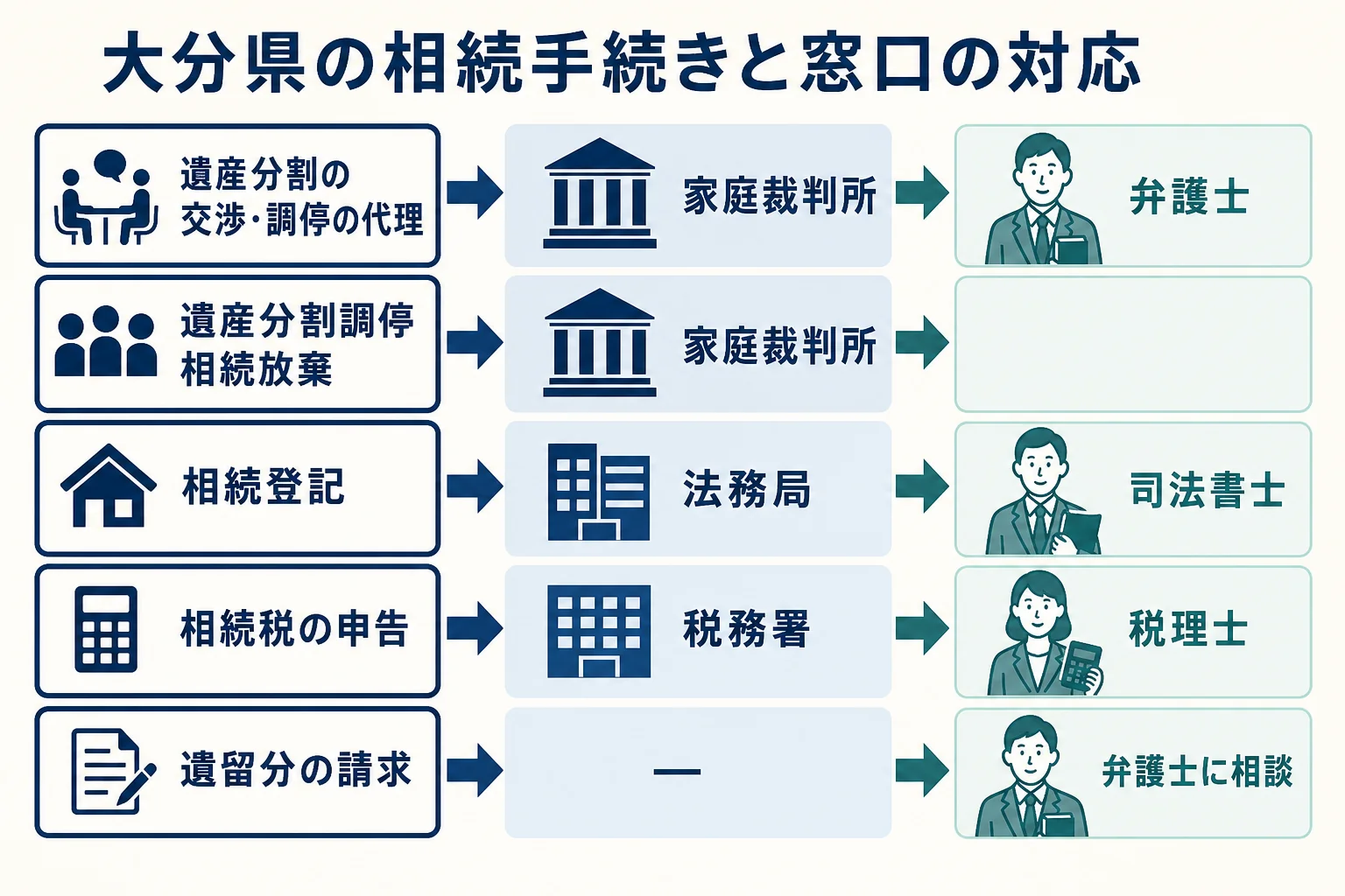 大分県で相続放棄・遺産分割調停・相続登記・相続税の申告をどの窓口で行うかを示した図解
