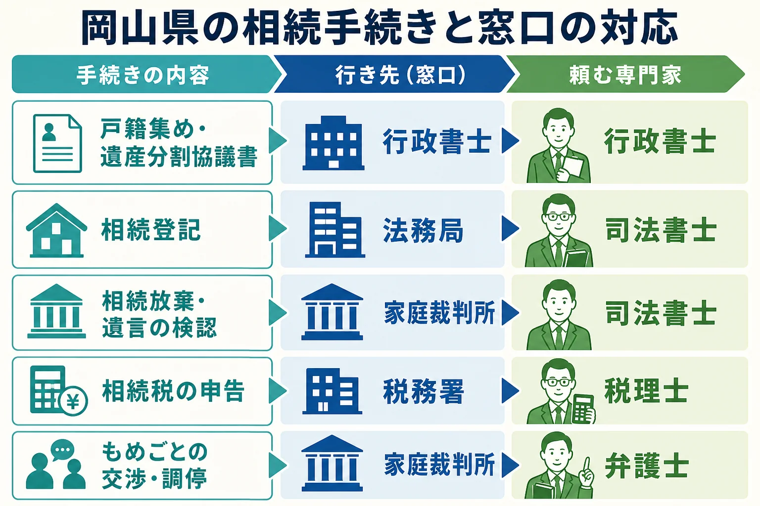 岡山県で相続放棄・相続登記・相続税の申告をどの窓口で行うかを示した図解