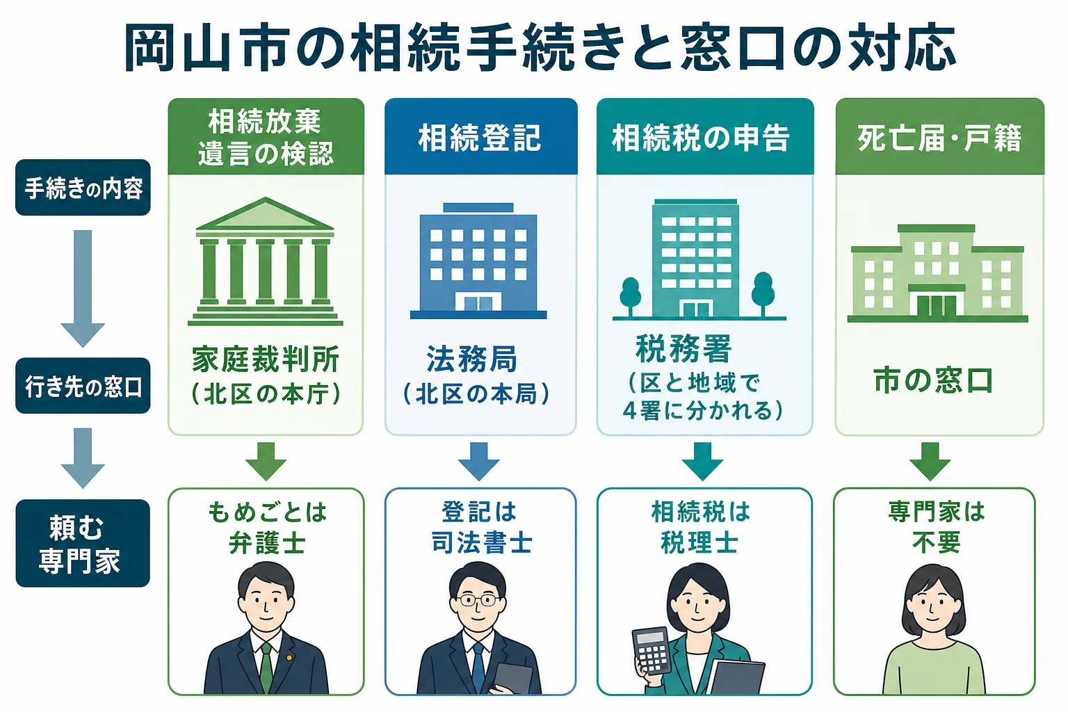 岡山市で相続放棄・相続登記・相続税の申告をどの窓口で行うかを示した図解