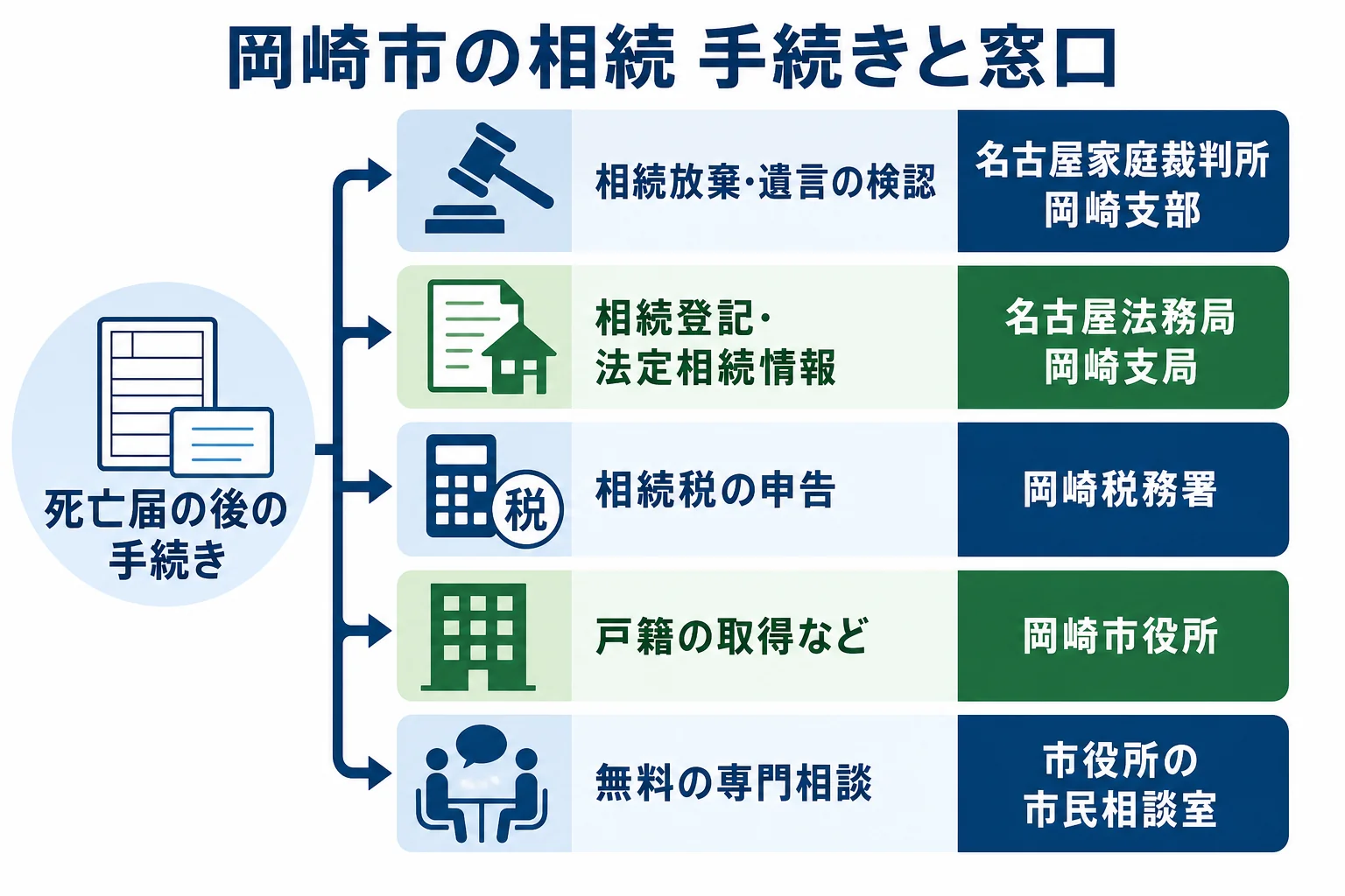 岡崎市で相続放棄・相続登記・相続税申告・戸籍の手続きを名古屋家庭裁判所岡崎支部・名古屋法務局岡崎支局・岡崎税務署・岡崎市役所に対応させた図解