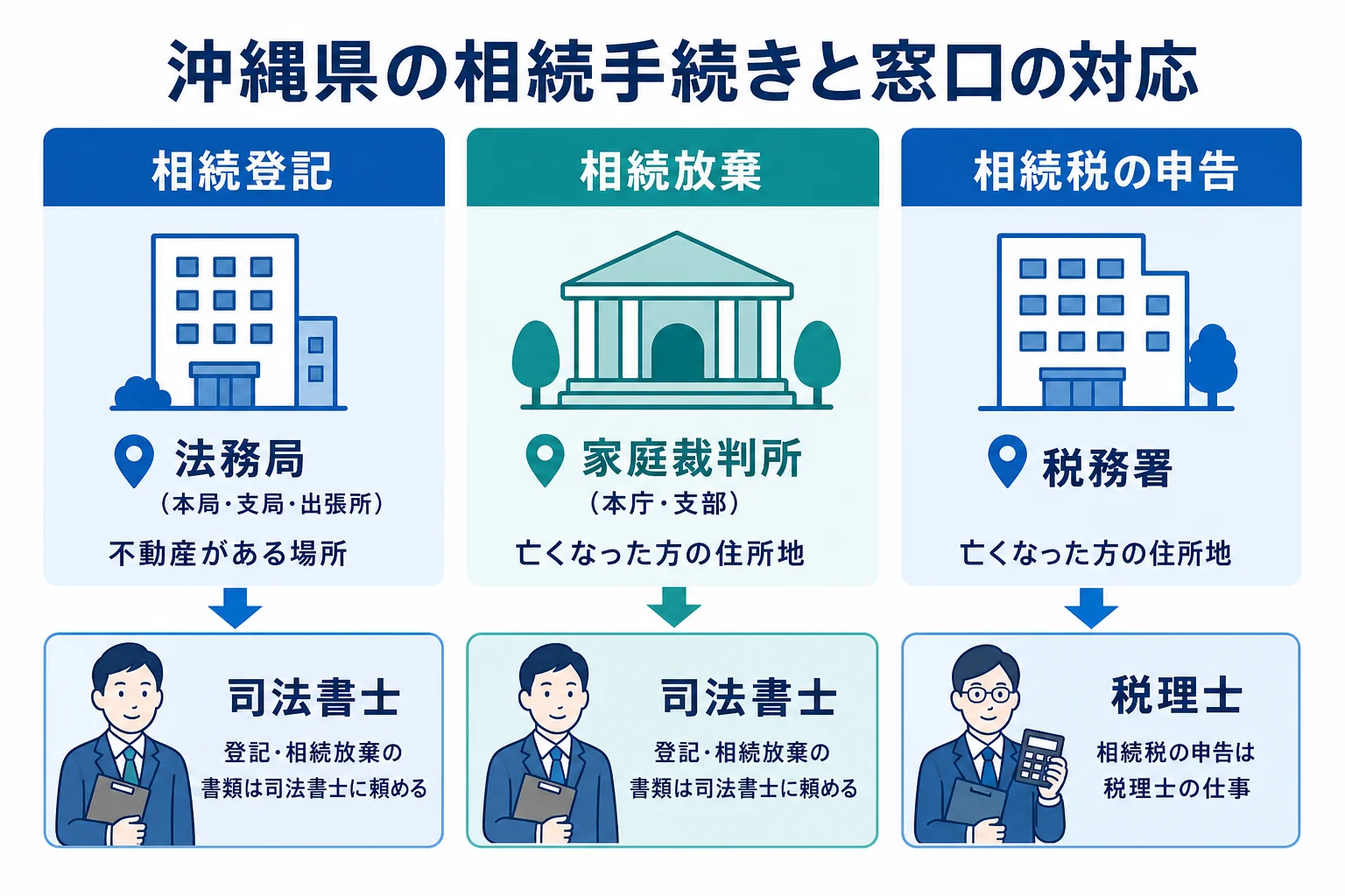 沖縄県で相続登記・相続放棄・相続税の申告をどの窓口で行うかを示した図解
