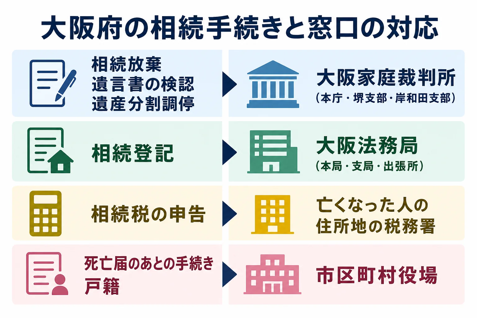 大阪府で相続手続きをする時に、相続放棄は家庭裁判所、相続登記は法務局、相続税の申告は税務署という窓口の対応を示した図解