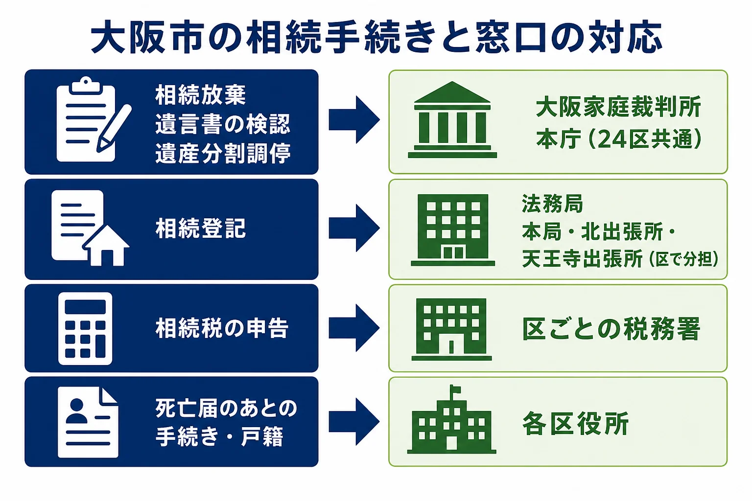 大阪市の相続で、家庭裁判所は全区共通、相続登記は本局・北出張所・天王寺出張所、相続税は区ごとの税務署という窓口の分かれ方を示した図解