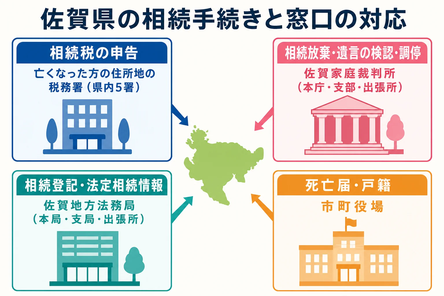 佐賀県で相続の手続きごとに家庭裁判所・法務局・税務署・市町役場のどこへ行くかを示した図解