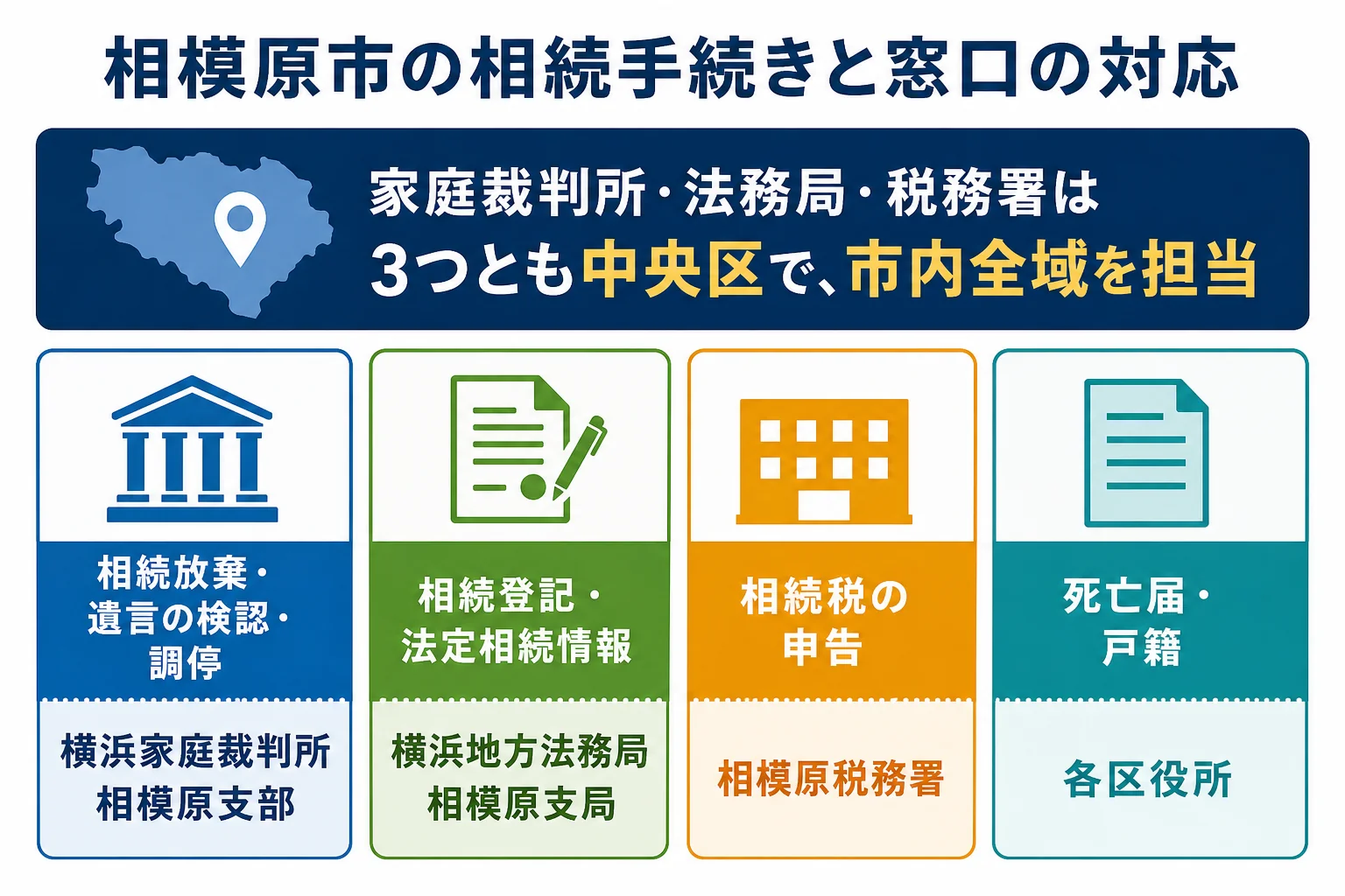 相模原市で相続の手続きごとに家庭裁判所支部・法務局支局・税務署・区役所のどこへ行くかを示した図解