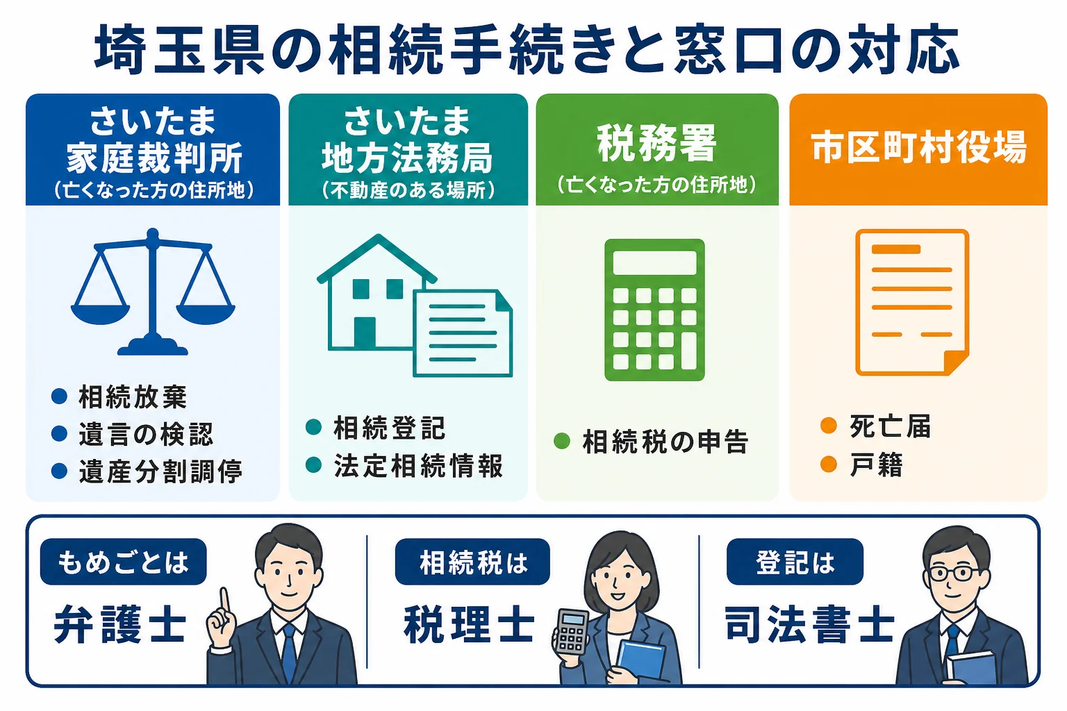 埼玉県で相続の手続きごとに家庭裁判所・法務局・税務署・市区町村役場のどこへ行くかを示した図解