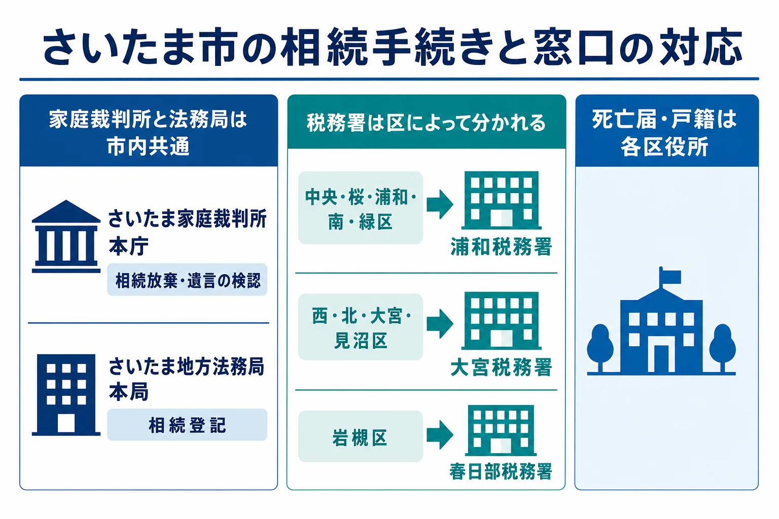 さいたま市で相続の手続きごとに家庭裁判所・法務局・区ごとの税務署・区役所のどこへ行くかを示した図解
