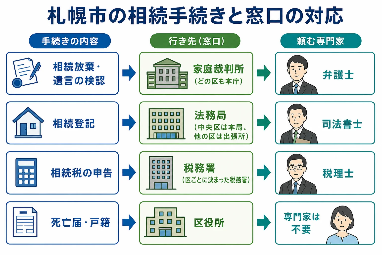 札幌市で相続放棄・相続登記・相続税の申告をどの窓口で行うかを示した図解