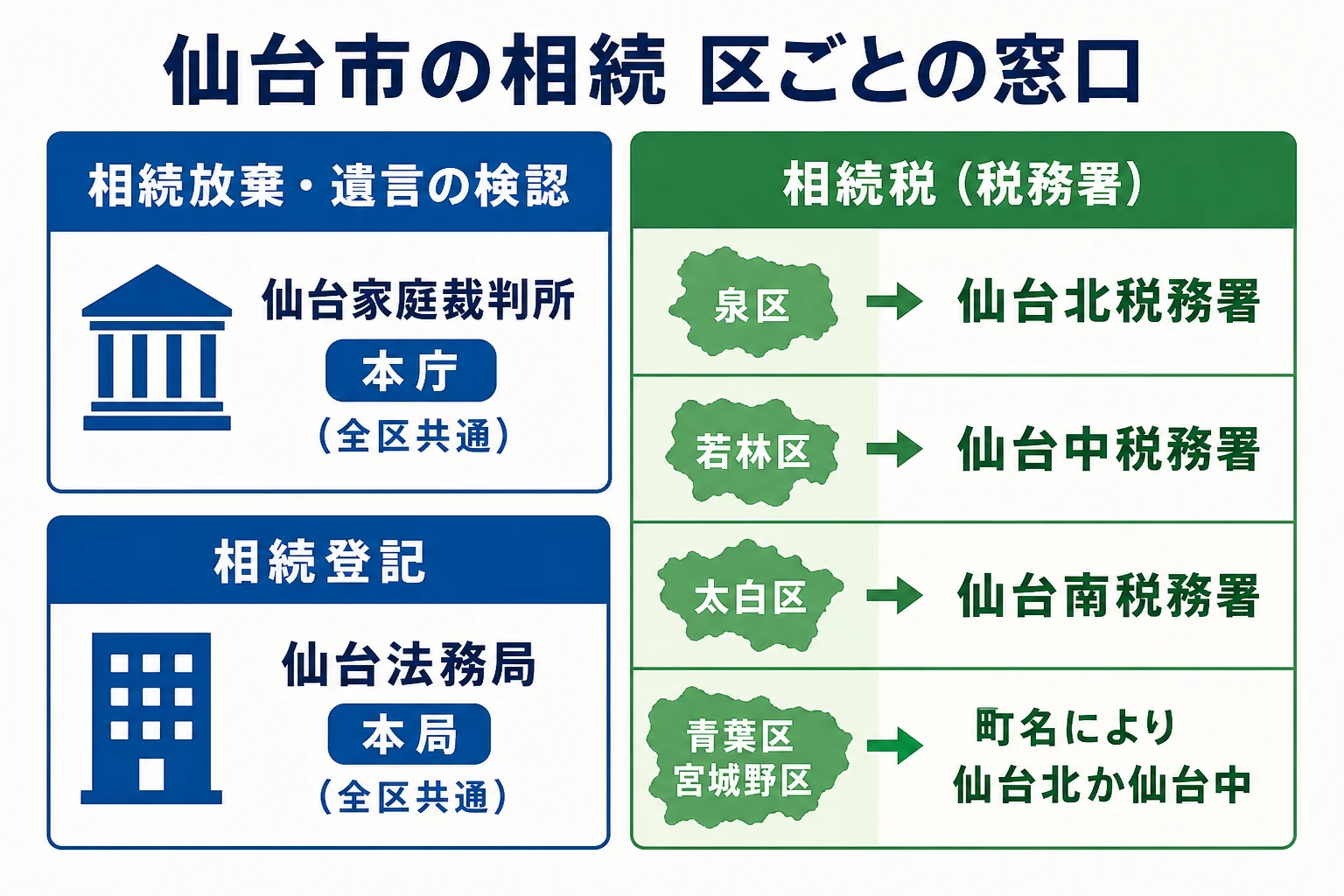 仙台市で相続放棄・相続登記・相続税の申告をどの窓口で行うかを区ごとに示した図解
