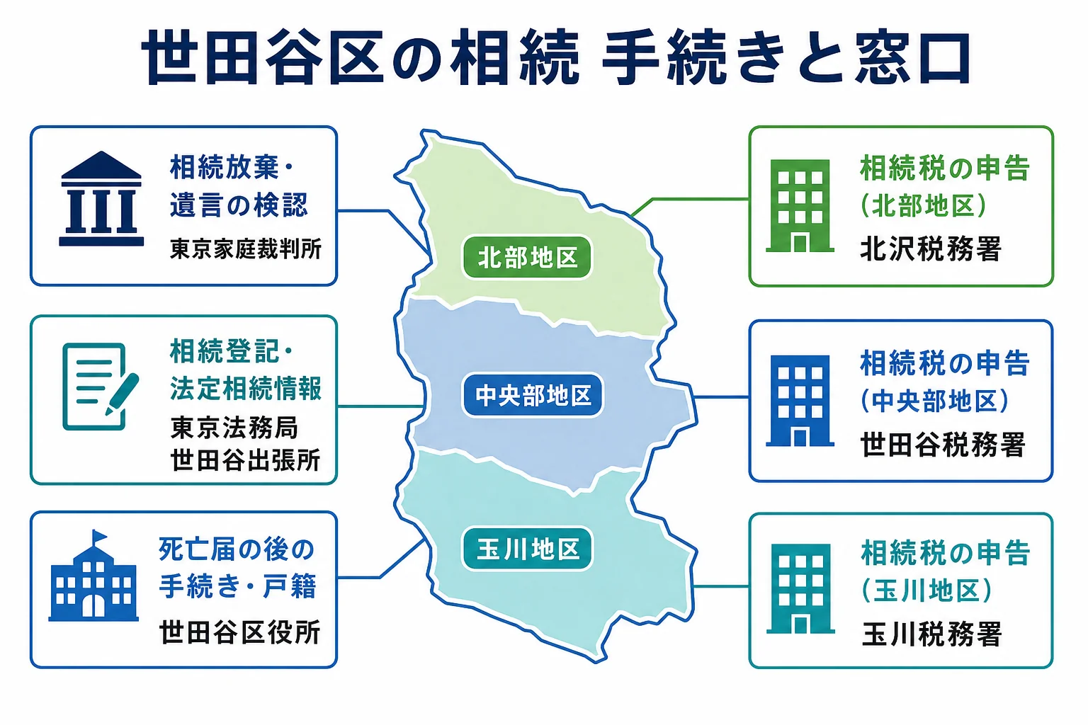 世田谷区の相続で相続放棄は東京家庭裁判所、登記は世田谷出張所、相続税は地区ごとの3税務署と、手続きと窓口を対応させた図解