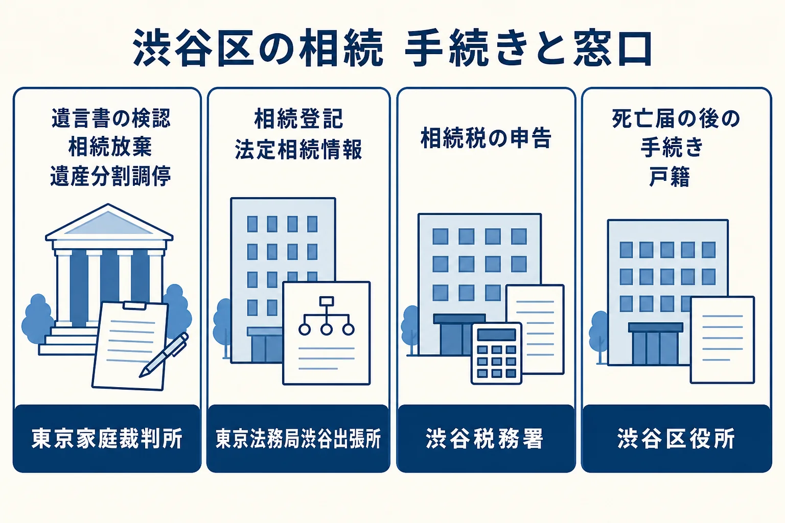 渋谷区の相続で遺言書の検認・相続放棄は東京家庭裁判所、登記は渋谷出張所、相続税は渋谷税務署と、手続きと窓口を対応させた図解