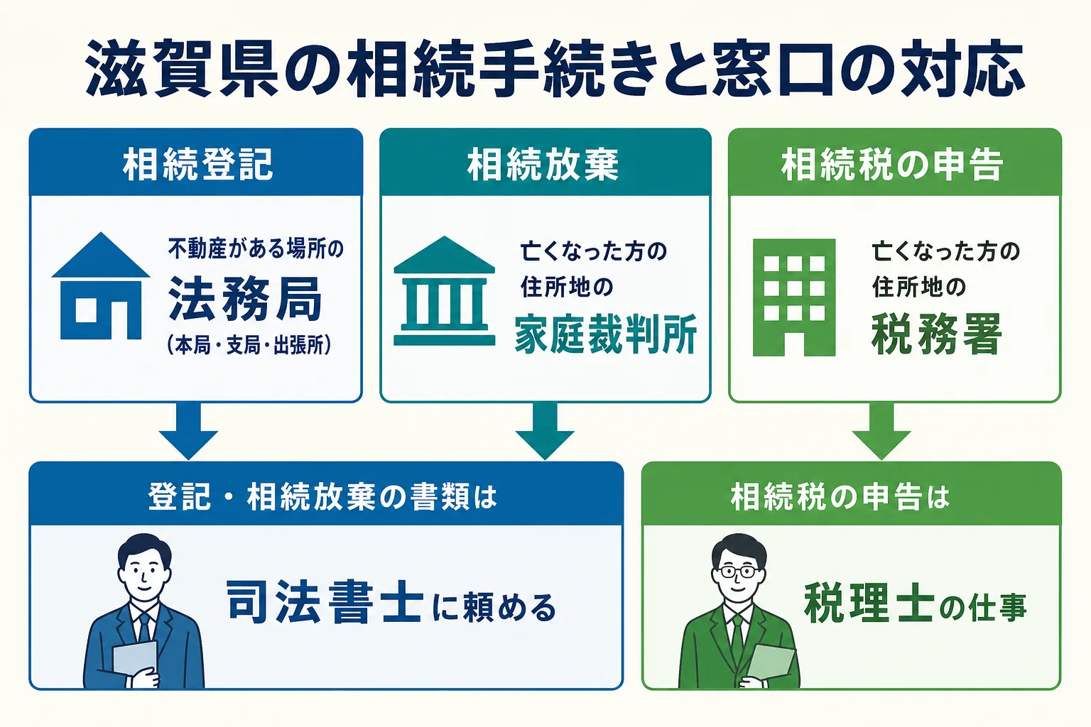滋賀県で相続登記・相続放棄・相続税の申告をどの窓口で行うかを示した図解