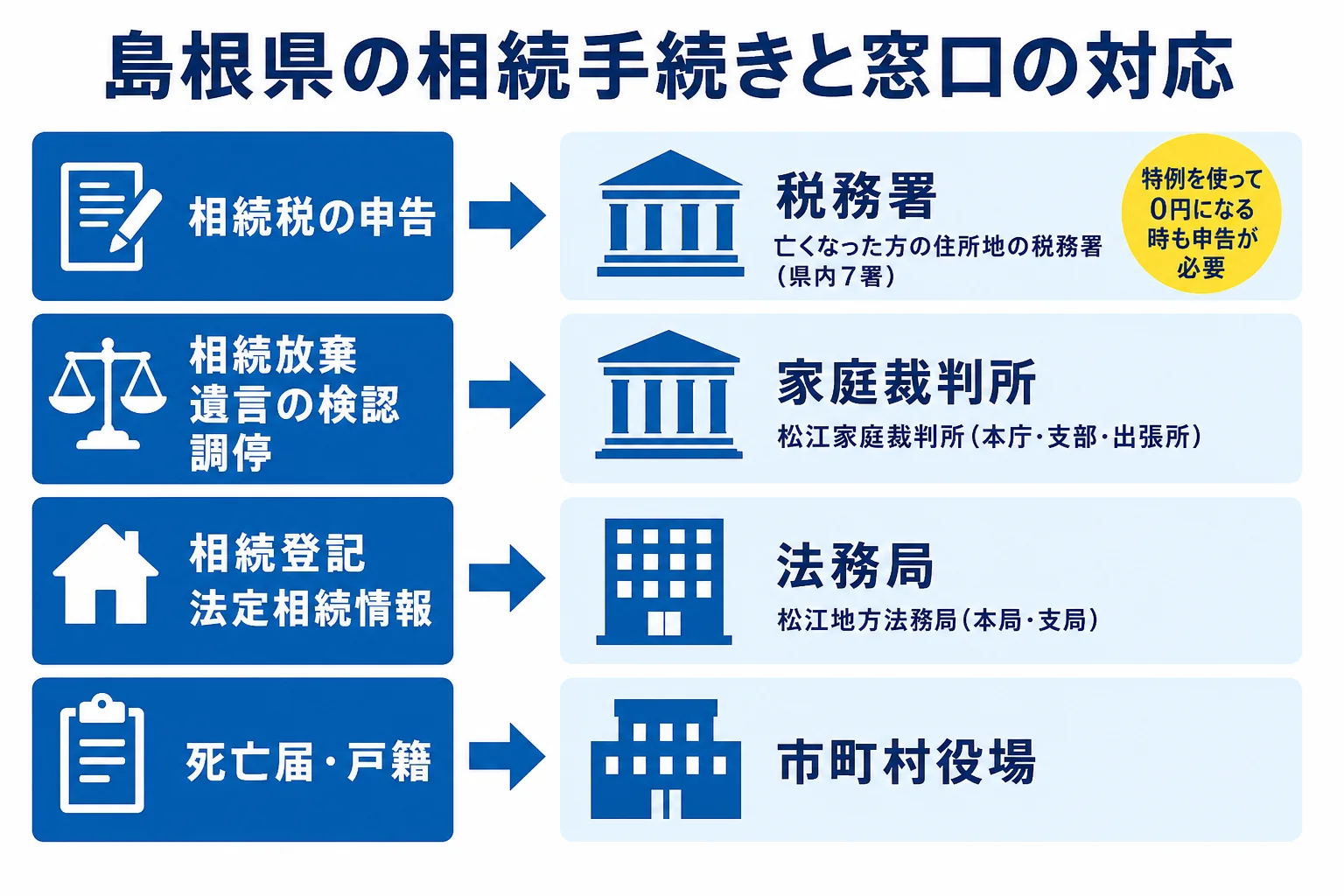 島根県で相続の手続きごとに家庭裁判所・法務局・税務署・市町村役場のどこへ行くかを示した図解