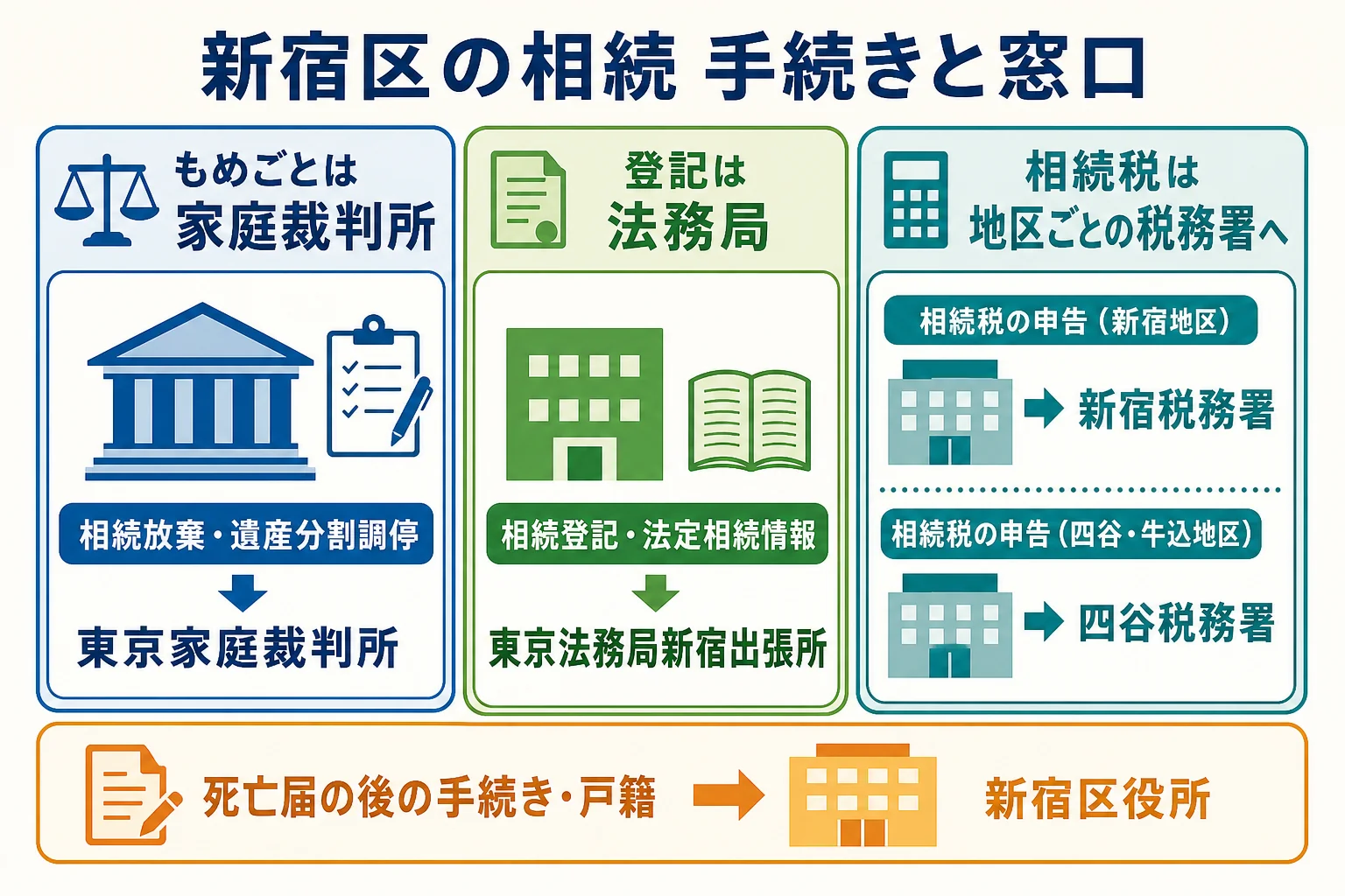 新宿区の相続で相続放棄・遺産分割調停は東京家庭裁判所、登記は新宿出張所、相続税は新宿税務署か四谷税務署と、手続きと窓口を対応させた図解