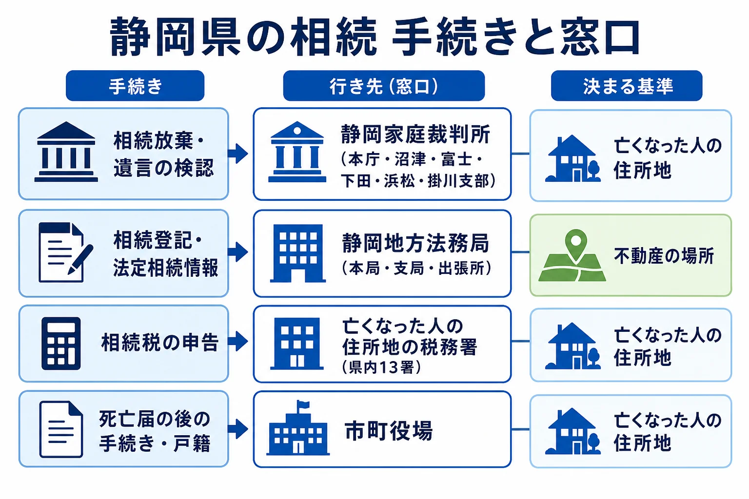 静岡県で相続放棄・相続登記・相続税申告・戸籍の手続きを、静岡家庭裁判所・静岡地方法務局・税務署・市町役場のどこで行うかを対応させた図解