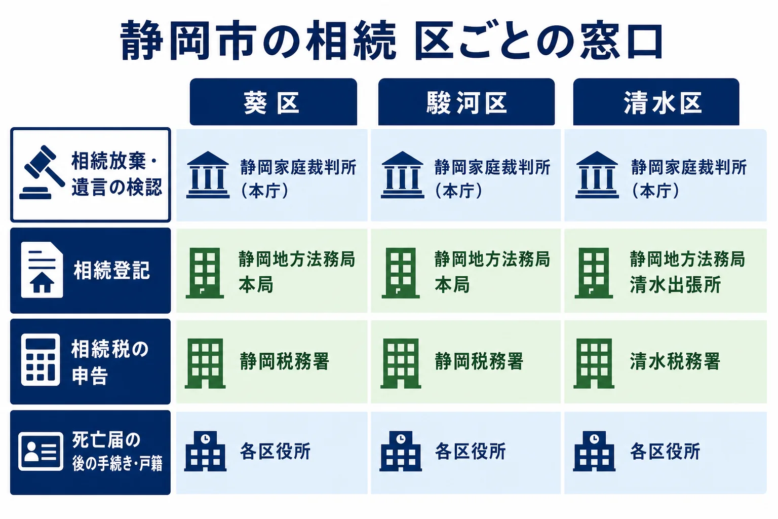 静岡市の葵区・駿河区・清水区で、相続放棄・相続登記・相続税申告の窓口がどこになるかを対応させた図解