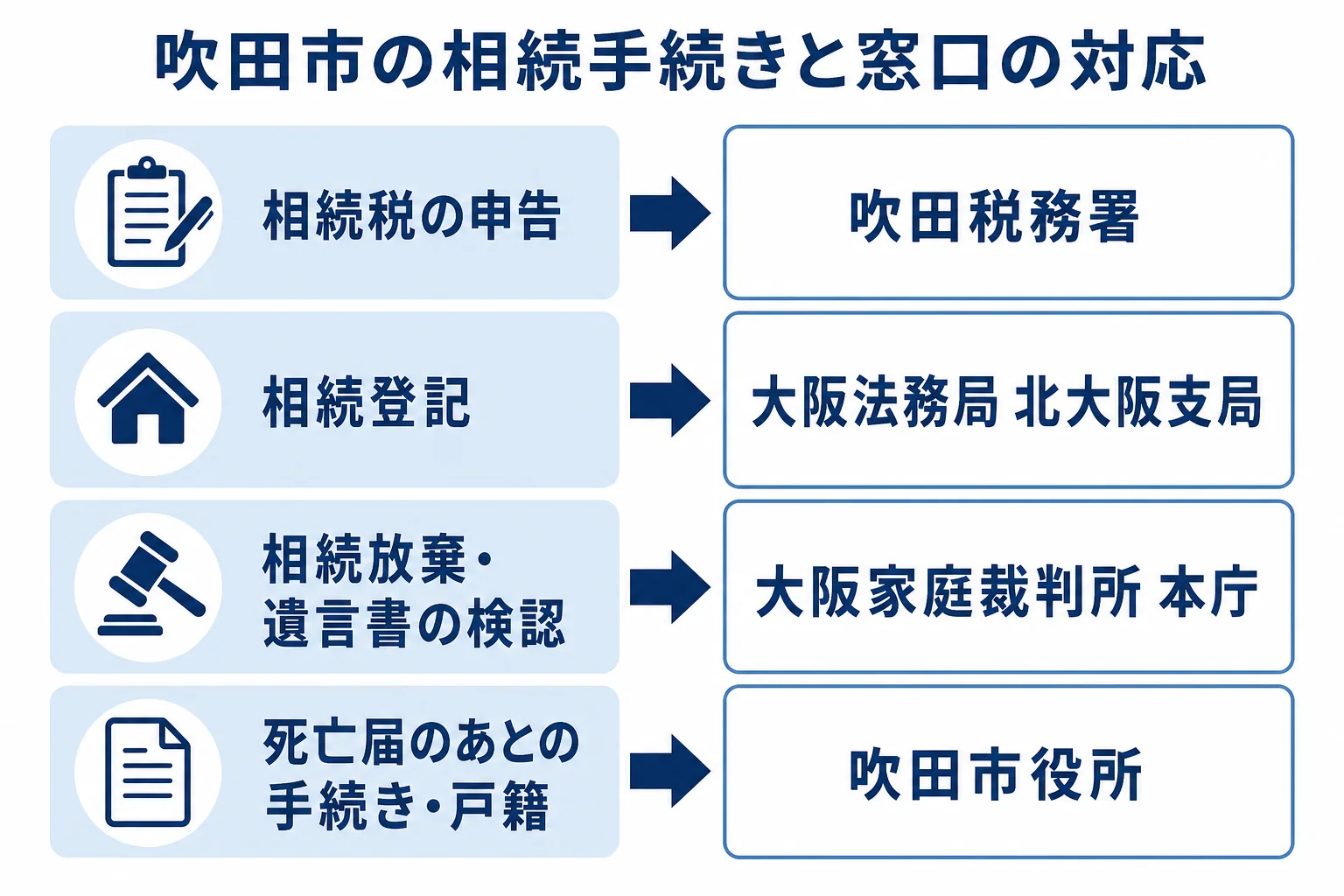 吹田市の相続で、相続税の申告は吹田税務署、相続登記は北大阪支局、相続放棄は大阪家庭裁判所という窓口の対応を示した図解