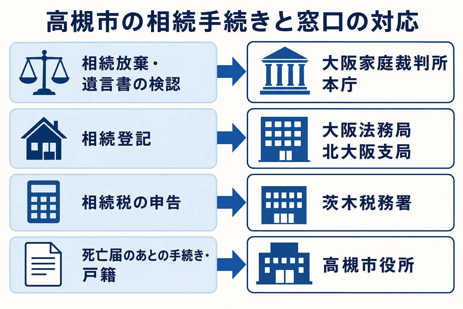 高槻市の相続で、相続放棄と遺言書の検認は大阪家庭裁判所、相続登記は北大阪支局、相続税は茨木税務署という窓口の対応を示した図解