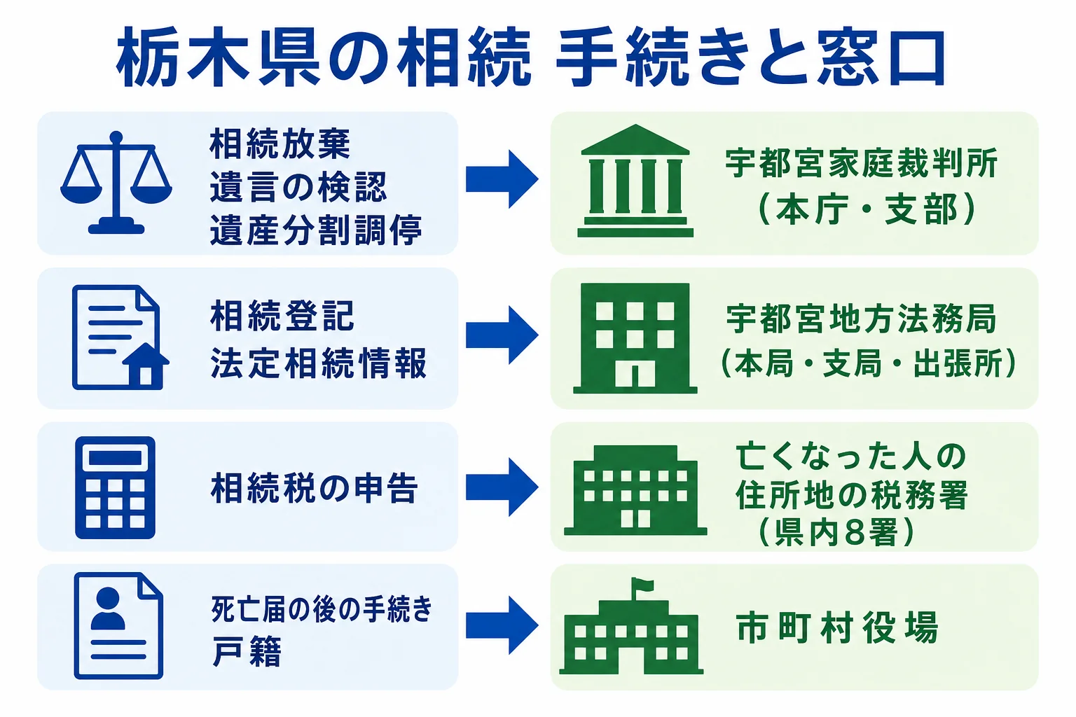 栃木県で相続放棄・相続登記・相続税申告・戸籍の手続きを宇都宮家庭裁判所・宇都宮地方法務局・税務署・市町村役場のどこで行うかを対応させた図解