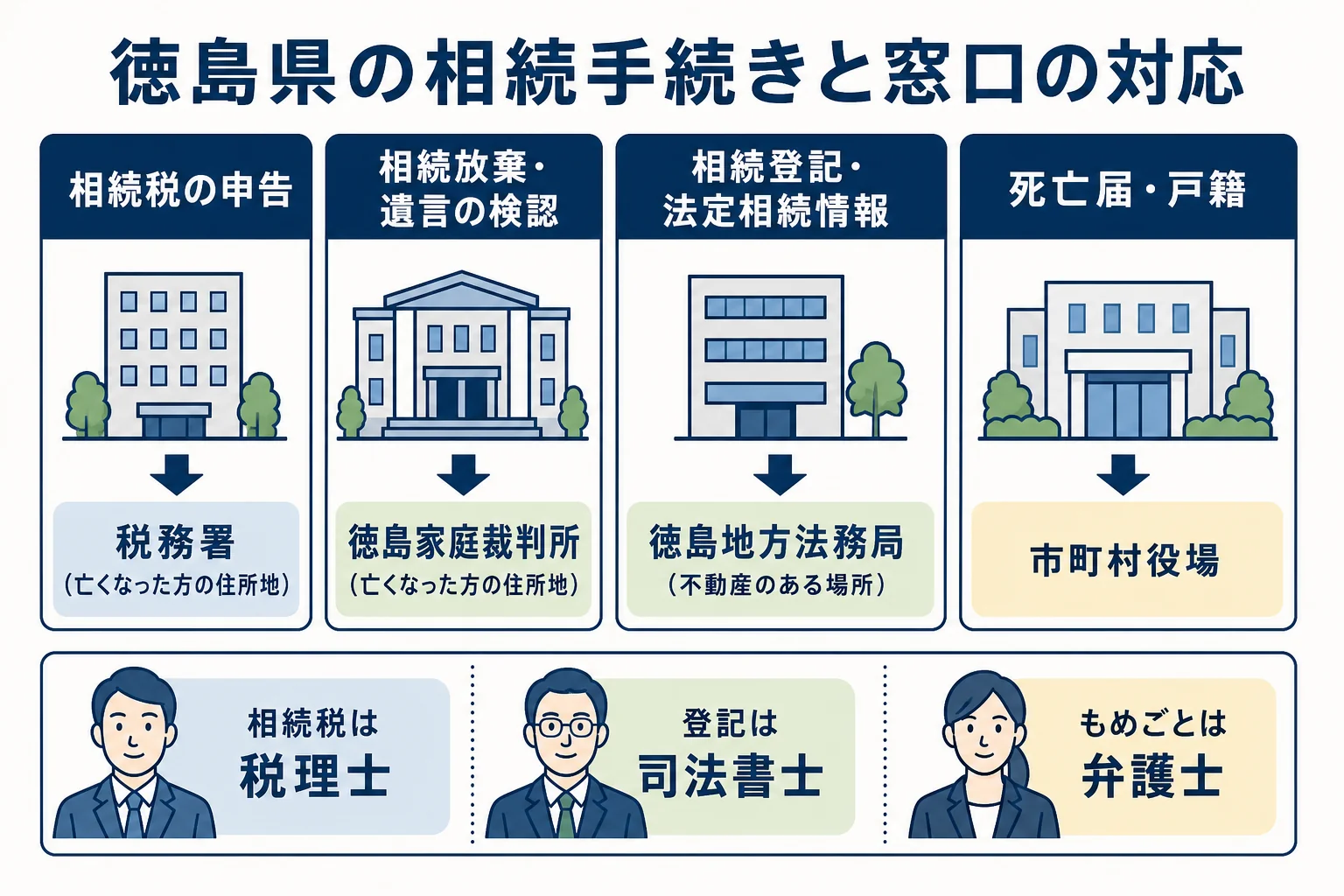 徳島県で相続の手続きごとに税務署・家庭裁判所・法務局・市町村役場のどこへ行くかを示した図解