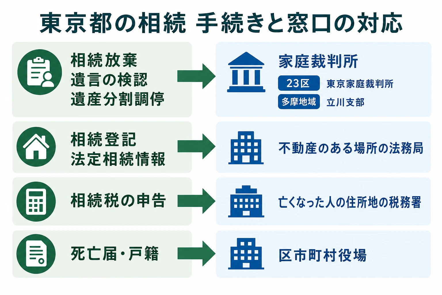 東京都で相続の手続きごとに家庭裁判所・法務局・税務署・区市町村役場のどこへ行くかを示した図解