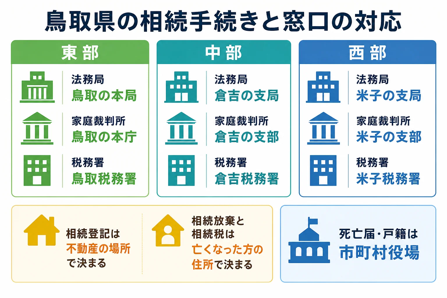 鳥取県で相続の手続きごとに法務局・家庭裁判所・税務署・市町村役場のどこへ行くかを示した図解