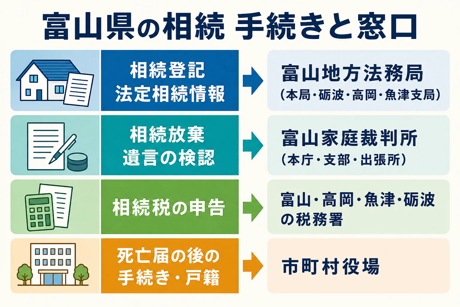 富山県で相続登記・相続放棄・相続税申告・戸籍の手続きを富山地方法務局・富山家庭裁判所・税務署・市町村役場のどこで行うかを対応させた図解
