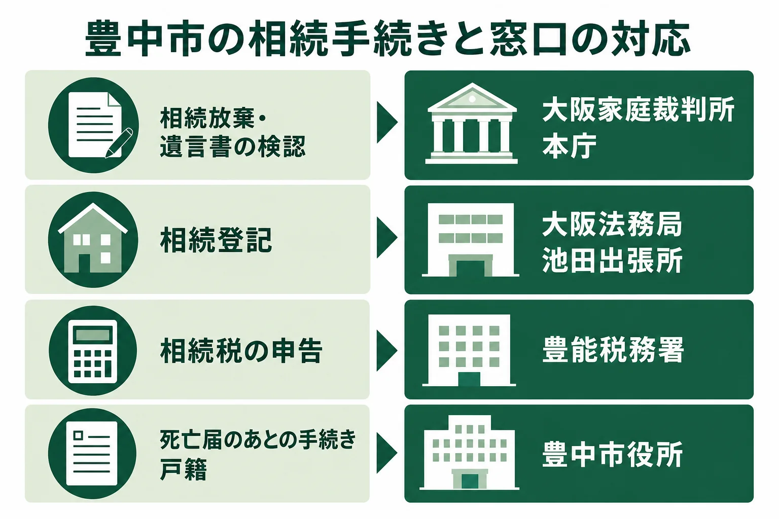 豊中市の相続で、相続放棄は大阪家庭裁判所、相続登記は池田出張所、相続税は豊能税務署、戸籍は市役所という窓口の対応を示した図解