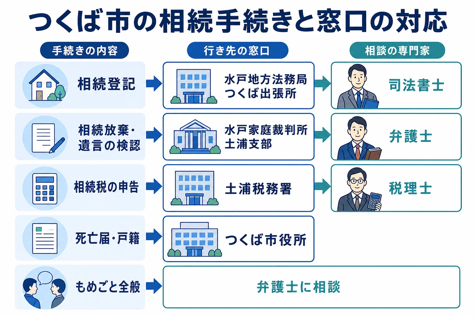 つくば市で相続の手続きごとに家庭裁判所・法務局・税務署・市役所のどこへ行くかを示した図解