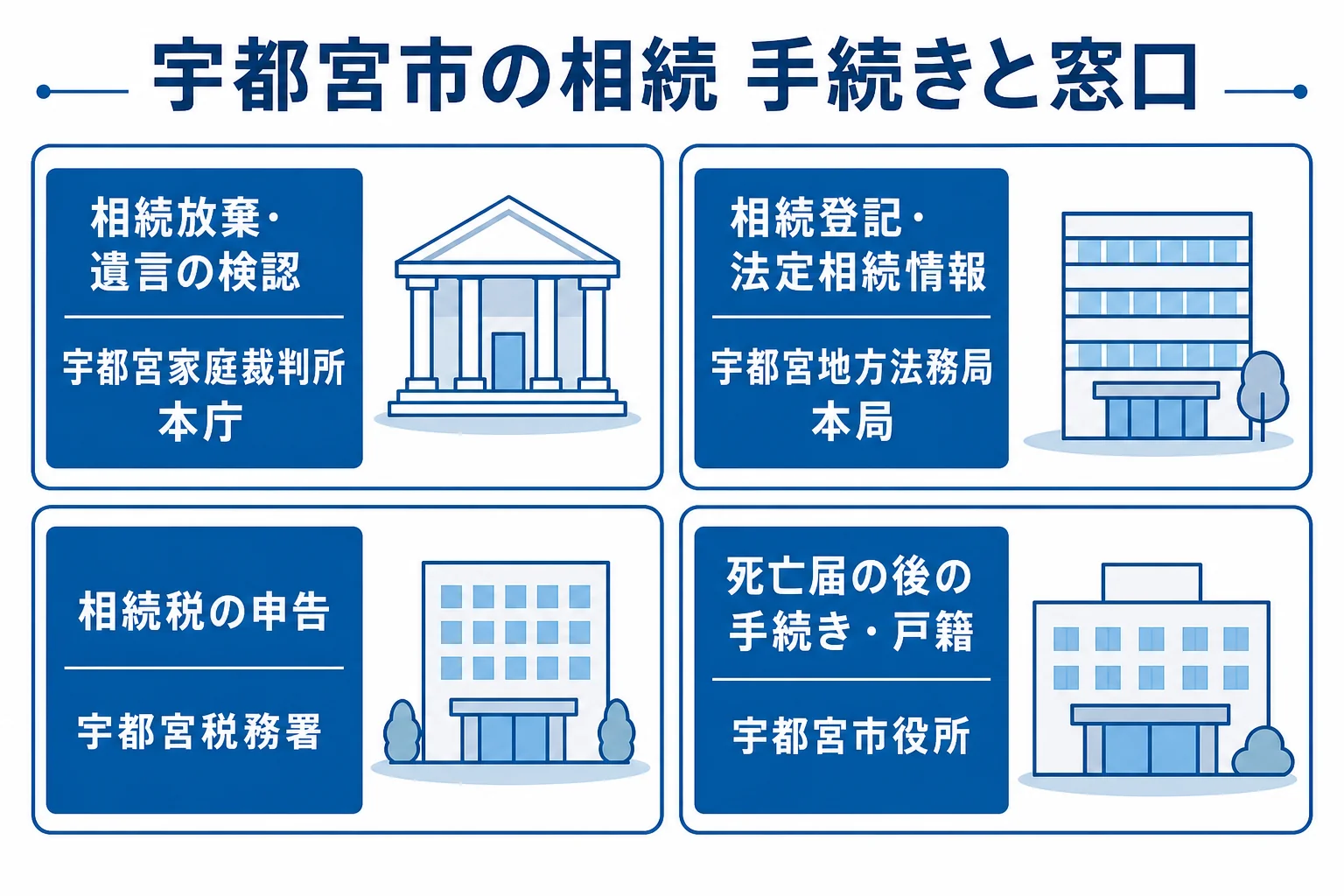 宇都宮市の相続で、相続放棄は宇都宮家庭裁判所本庁、相続登記は宇都宮地方法務局本局、相続税は宇都宮税務署、戸籍は市役所という窓口の対応を示した図解