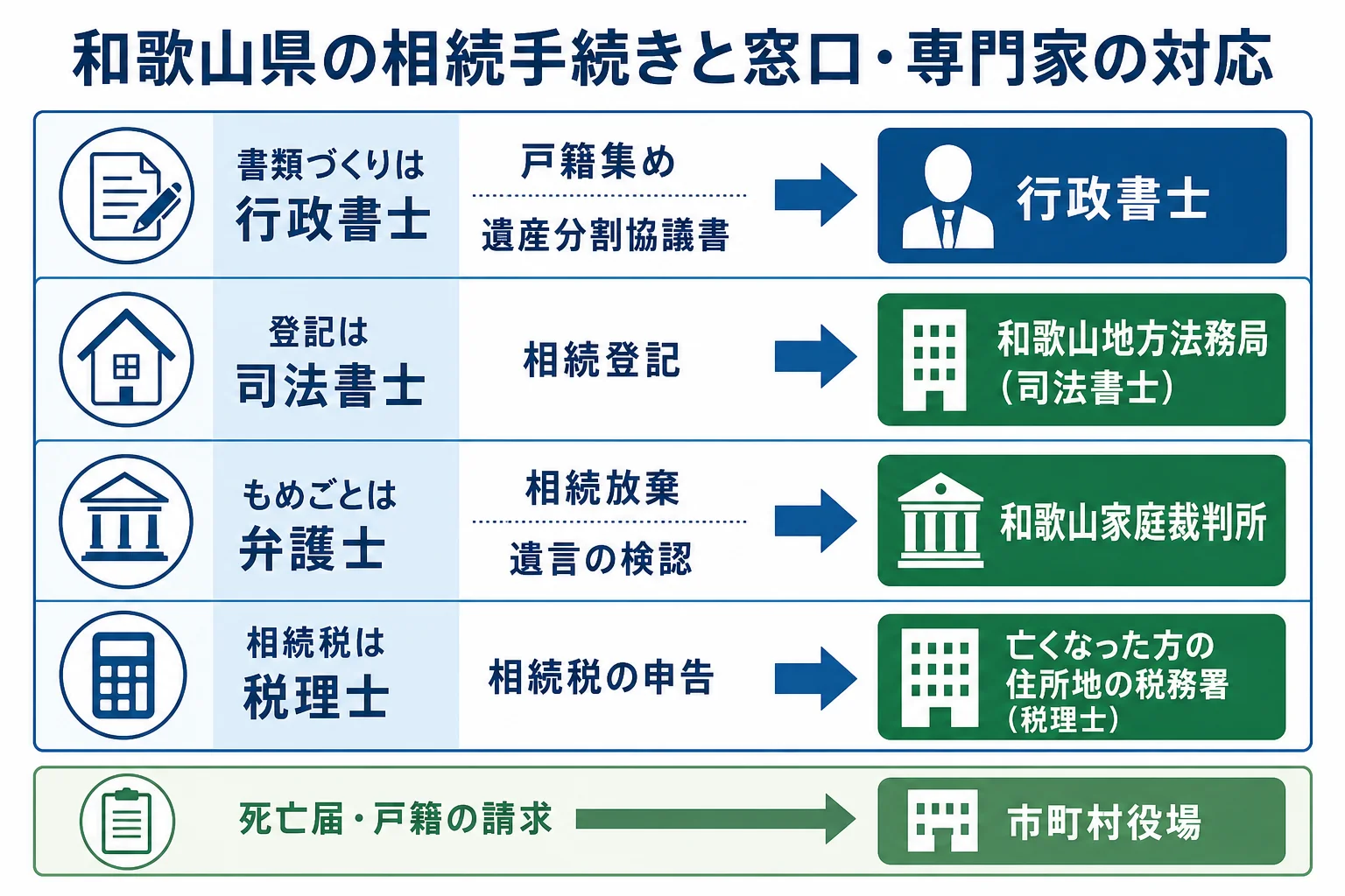 和歌山県で相続の手続きごとに家庭裁判所・法務局・税務署・市町村役場のどこへ行くかを示した図解