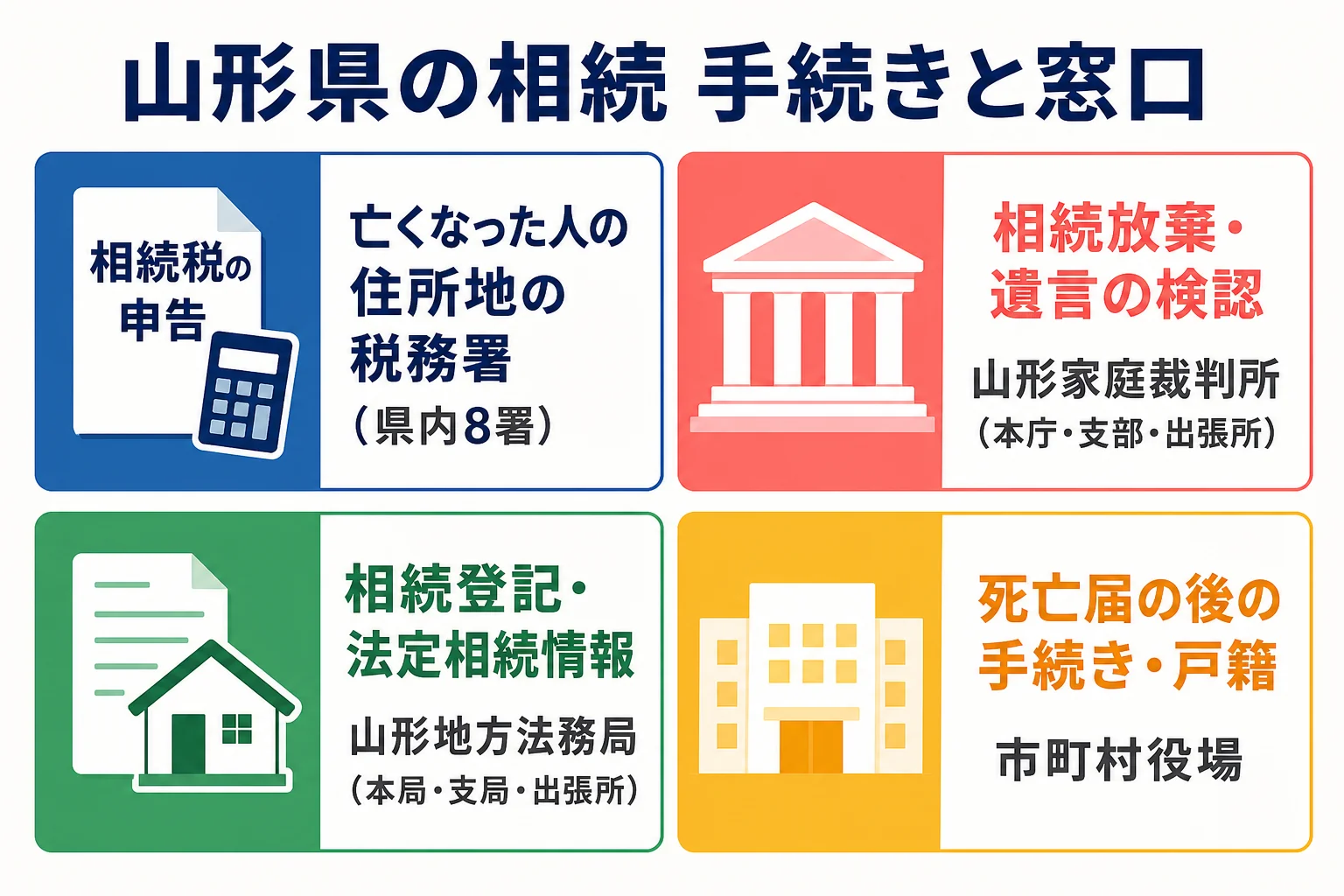 山形県で相続税申告・相続放棄・相続登記・戸籍の手続きを税務署・山形家庭裁判所・山形地方法務局・市町村役場のどこで行うかを対応させた図解
