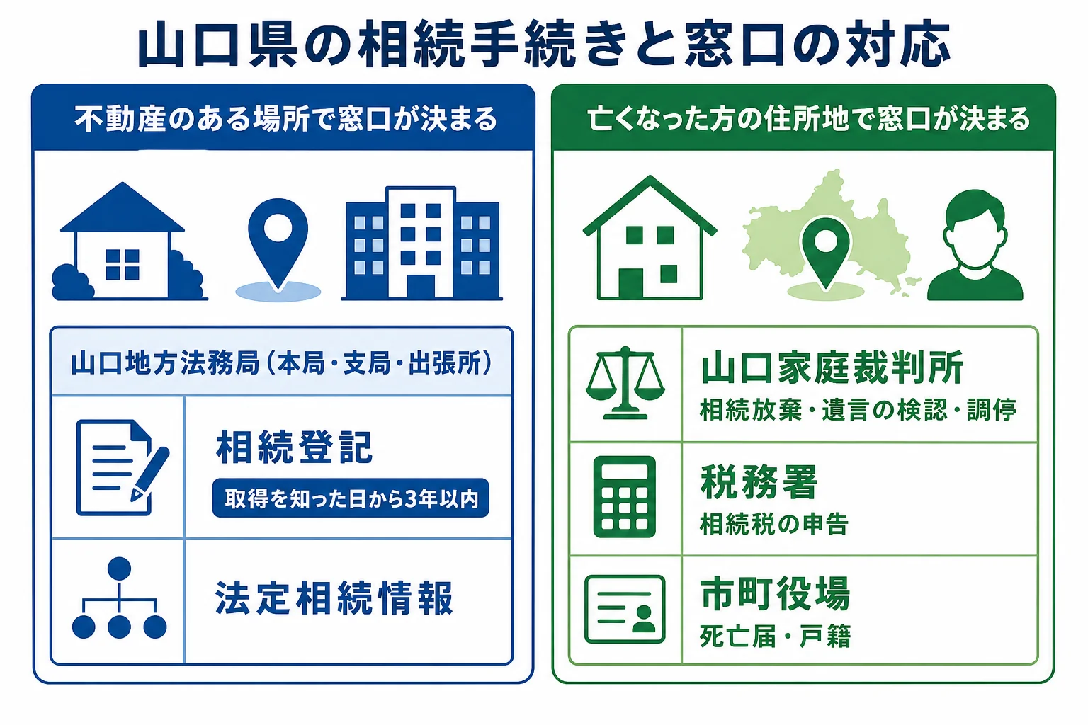 山口県で相続の手続きごとに法務局・家庭裁判所・税務署・市町役場のどこへ行くかを示した図解
