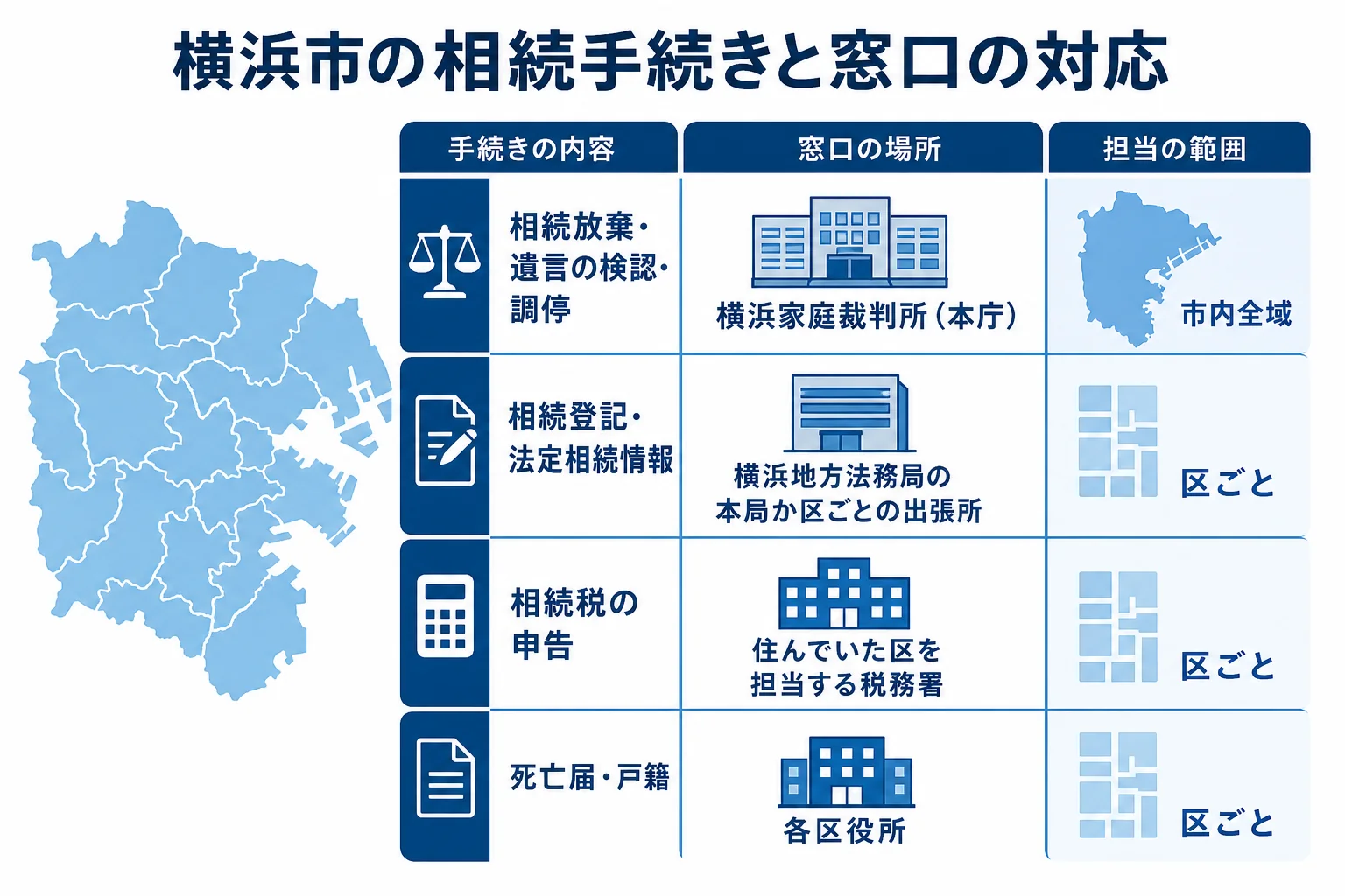 横浜市で相続の手続きごとに家庭裁判所・法務局・税務署・区役所のどこへ行くかを示した図解