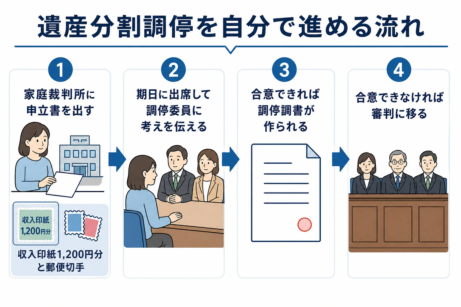 遺産分割調停を自分で進める流れを示した図解
