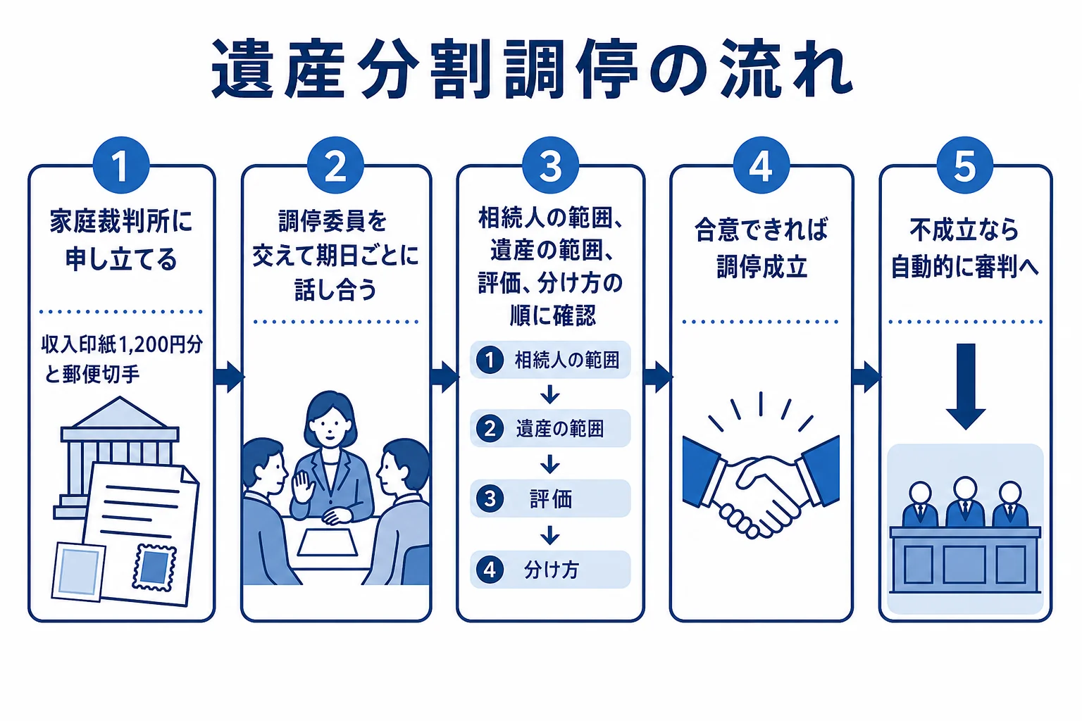 遺産分割調停の申立てから、調停成立または不成立による審判への移行までの流れを示した図解