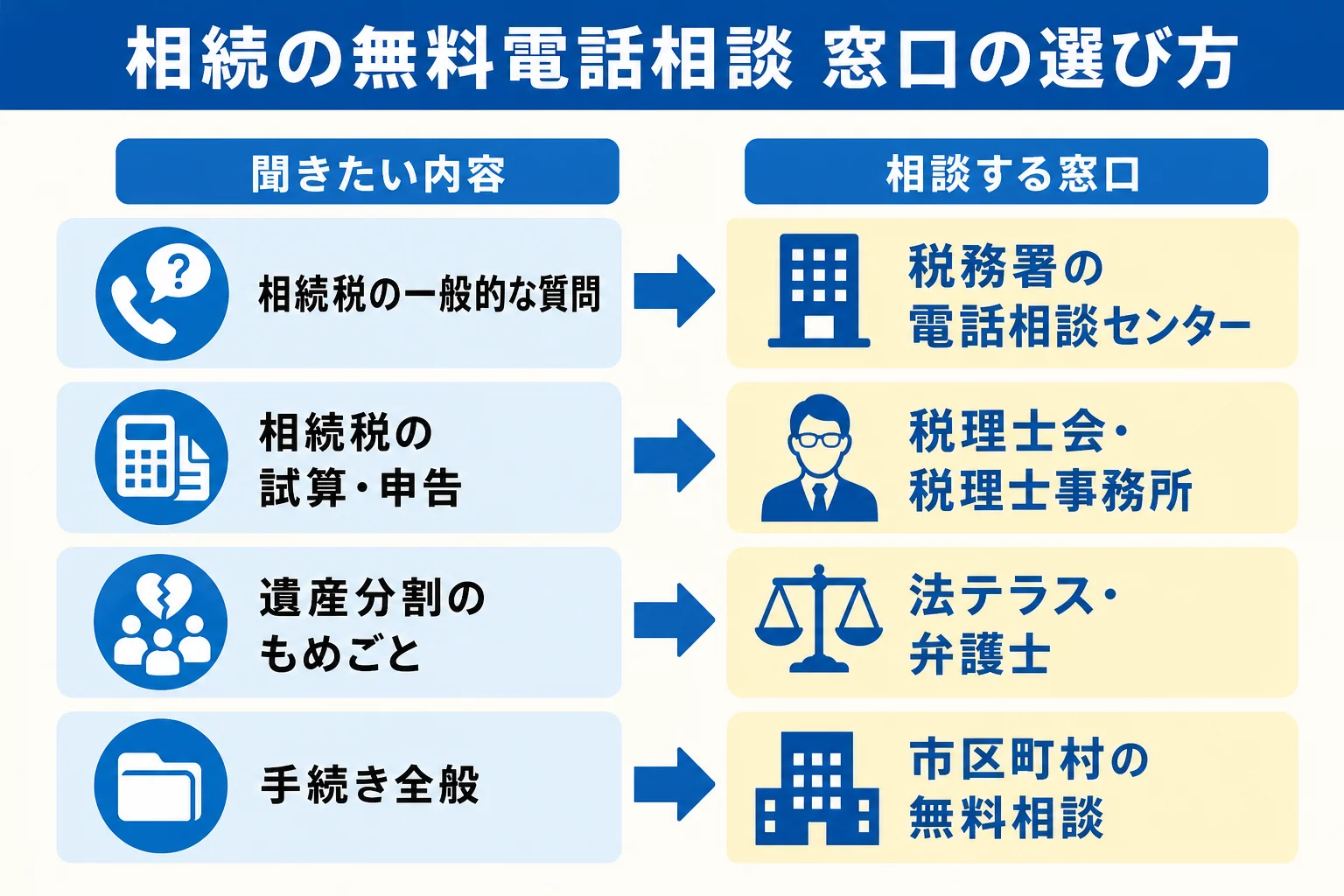 相続の無料電話相談の窓口を、税金・もめごと・手続き全般の相談内容ごとに分けて示した図解