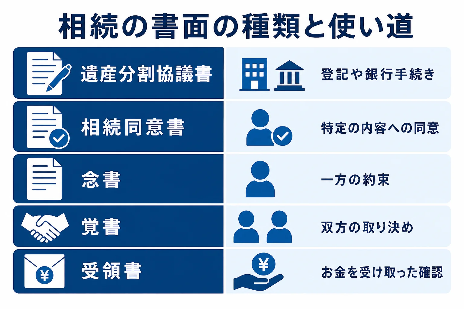 相続で使う書面の種類と、それぞれの使い道を並べた図解