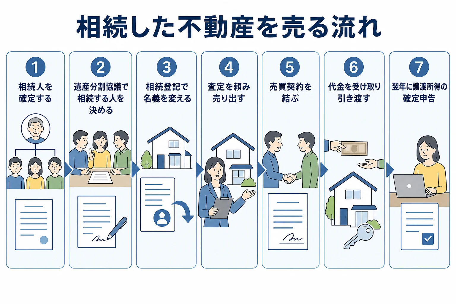 相続した不動産を売却するまでの7ステップの流れを示した図解
