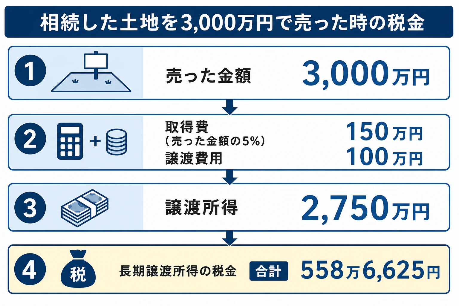 相続した土地を売った時の譲渡所得と税金の計算の流れを示した図解